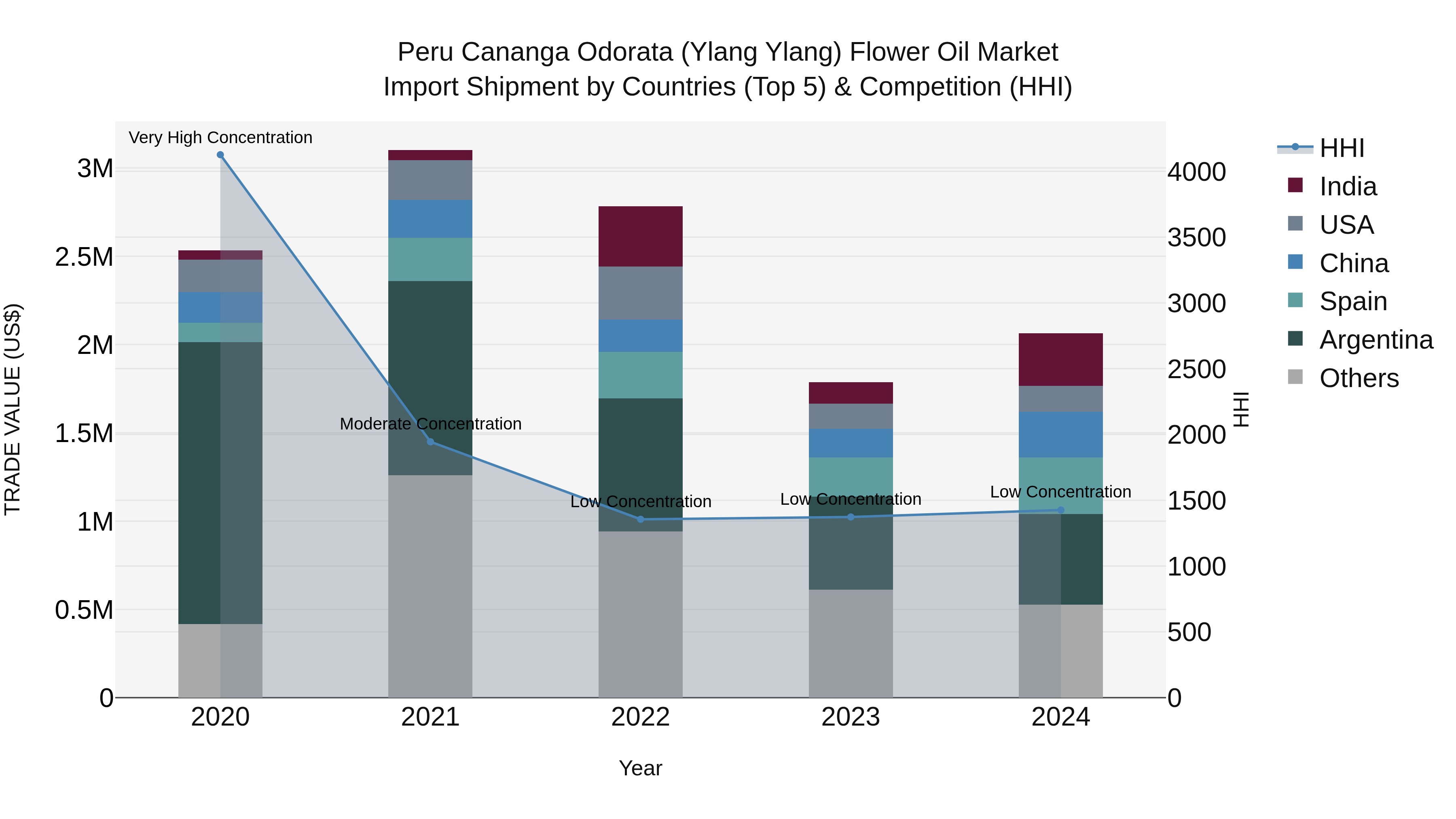Peru Cananga Odorata Ylang Ylang Flower Oil Market Top 5 Importing Countries and Market Competition (HHI) Analysis