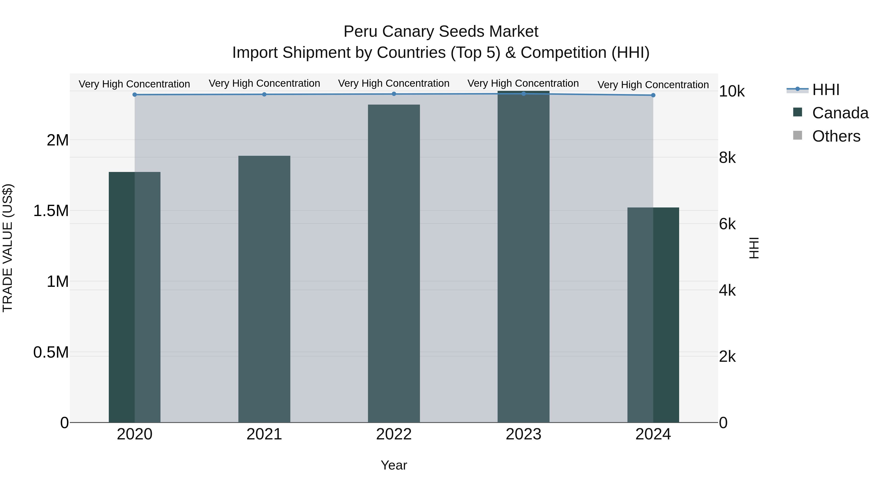 Peru Canary Seeds Market Top 5 Importing Countries and Market Competition (HHI) Analysis