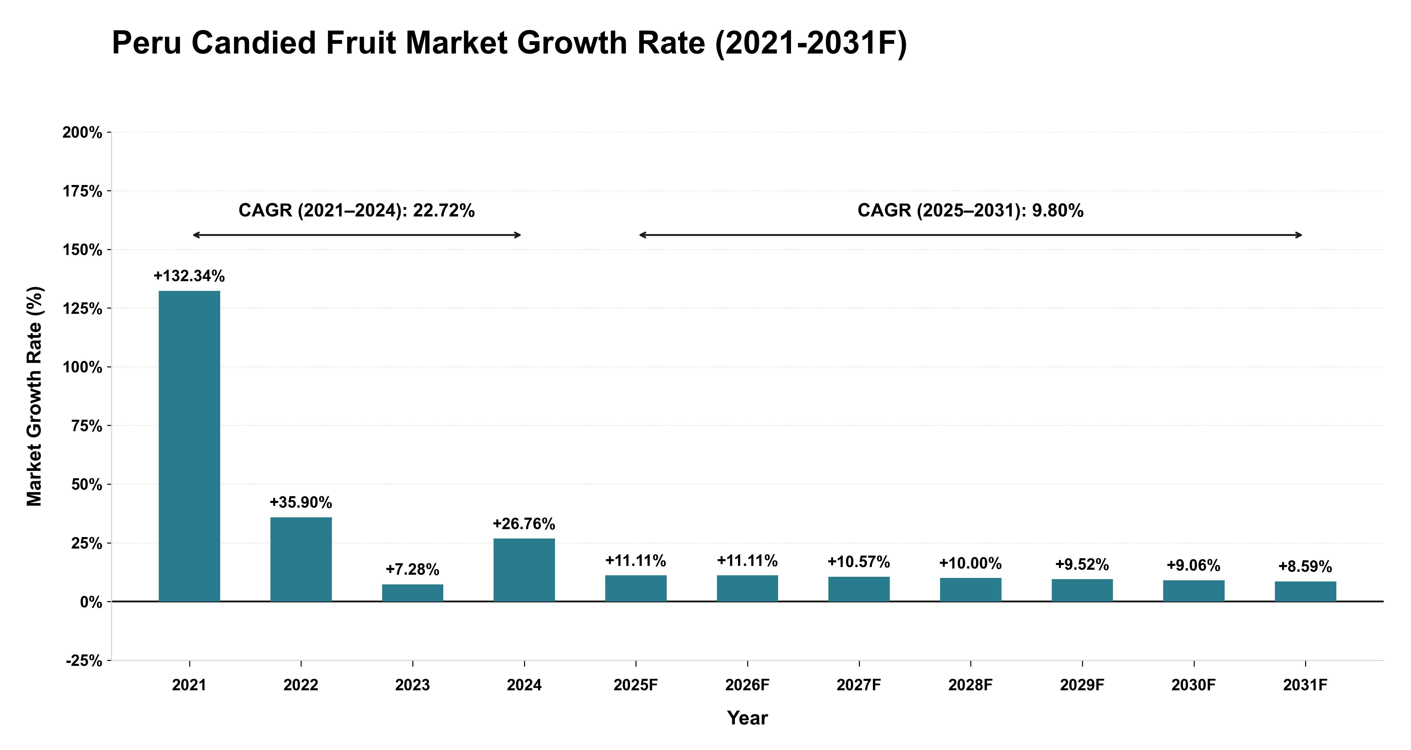 Peru Candied Fruit Market Year-wise Growth Rate (2021-2031F)