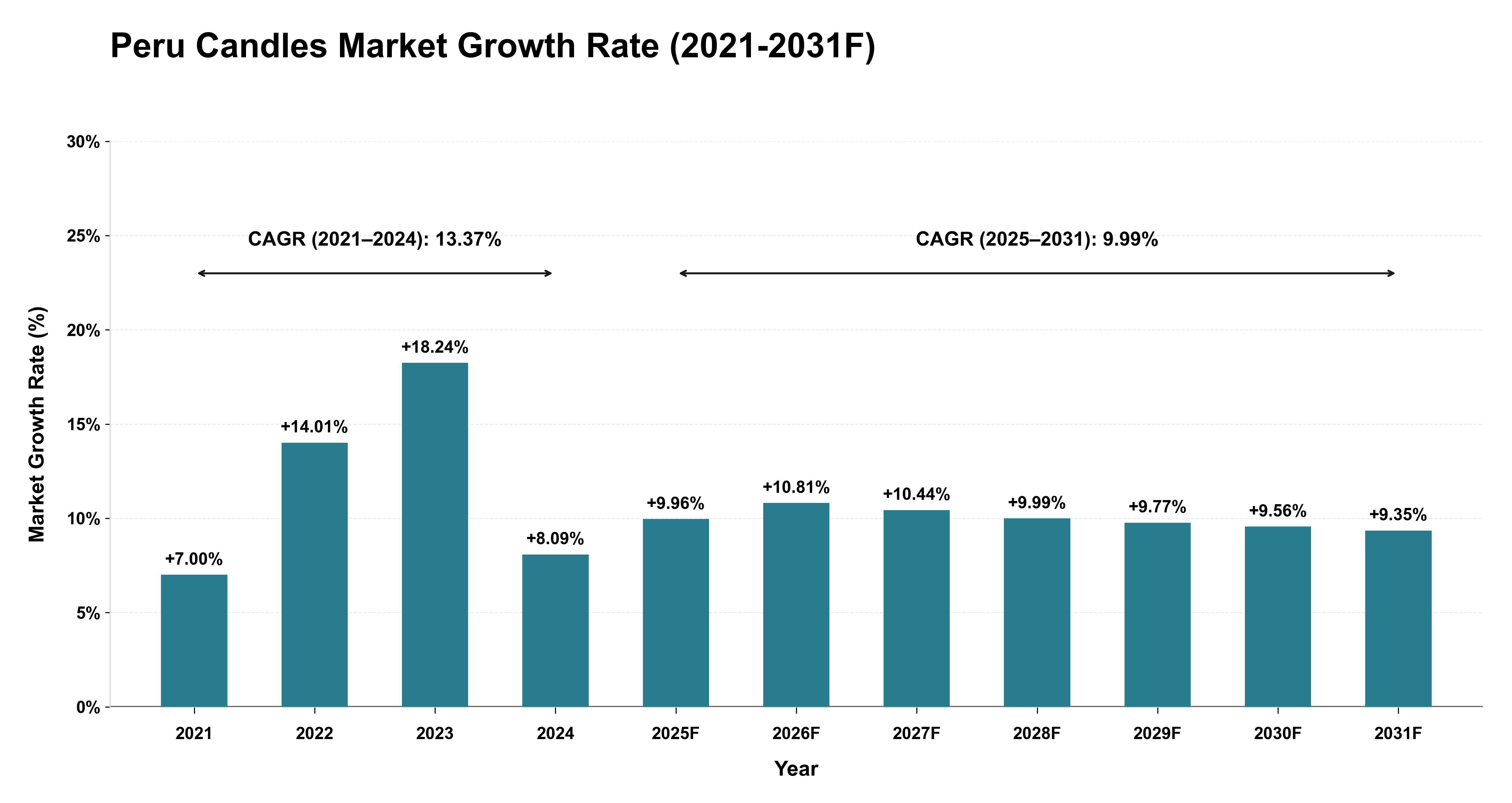 Peru Candles Market Year-wise Growth Rate (2021-2031F)