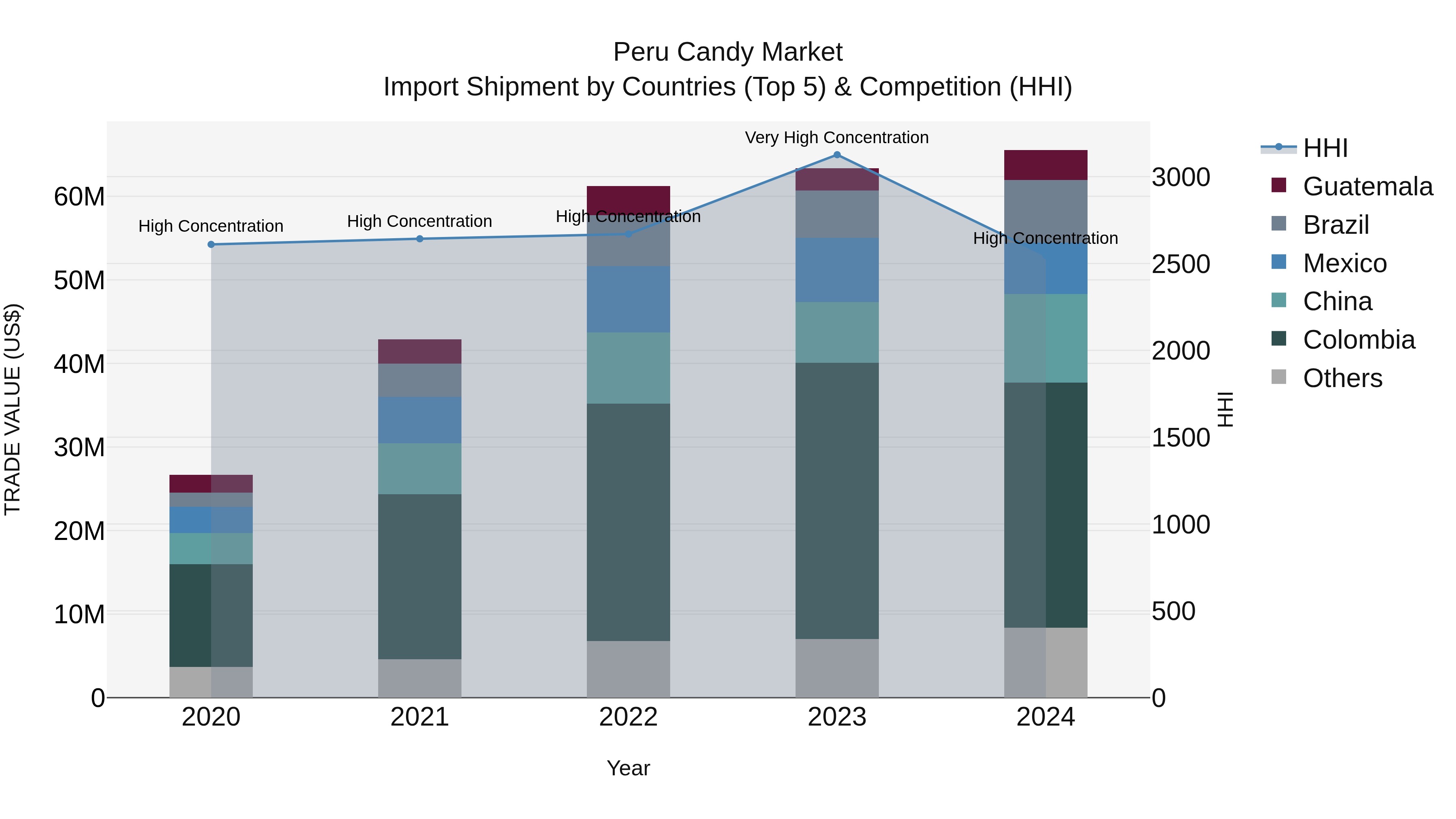 Peru Candy Market Top 5 Importing Countries and Market Competition (HHI) Analysis