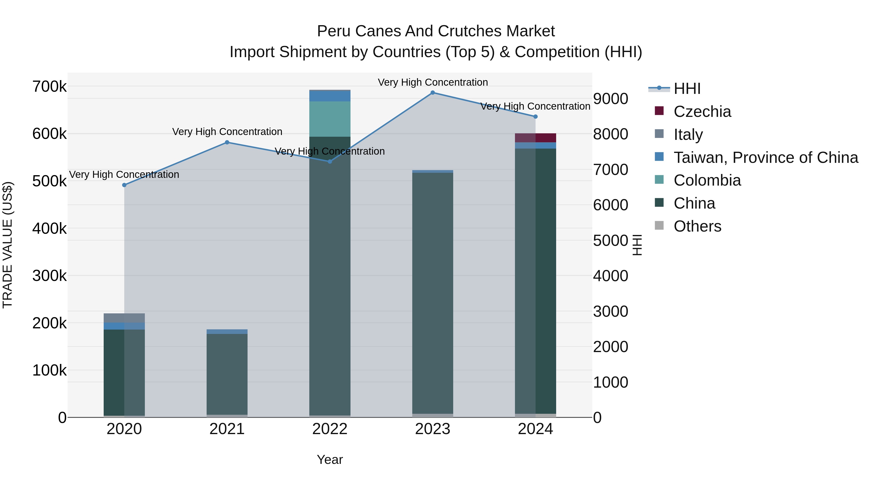Peru Canes And Crutches Market Top 5 Importing Countries and Market Competition (HHI) Analysis