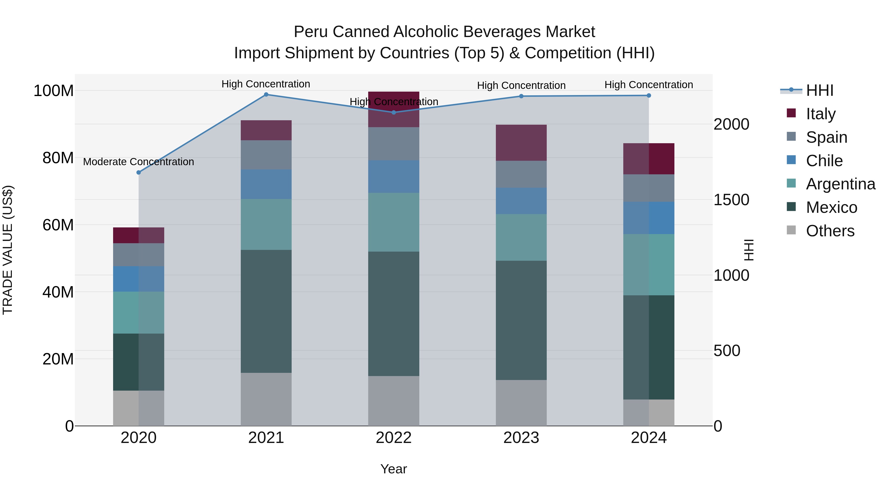 Peru Canned Alcoholic Beverages Market Top 5 Importing Countries and Market Competition (HHI) Analysis