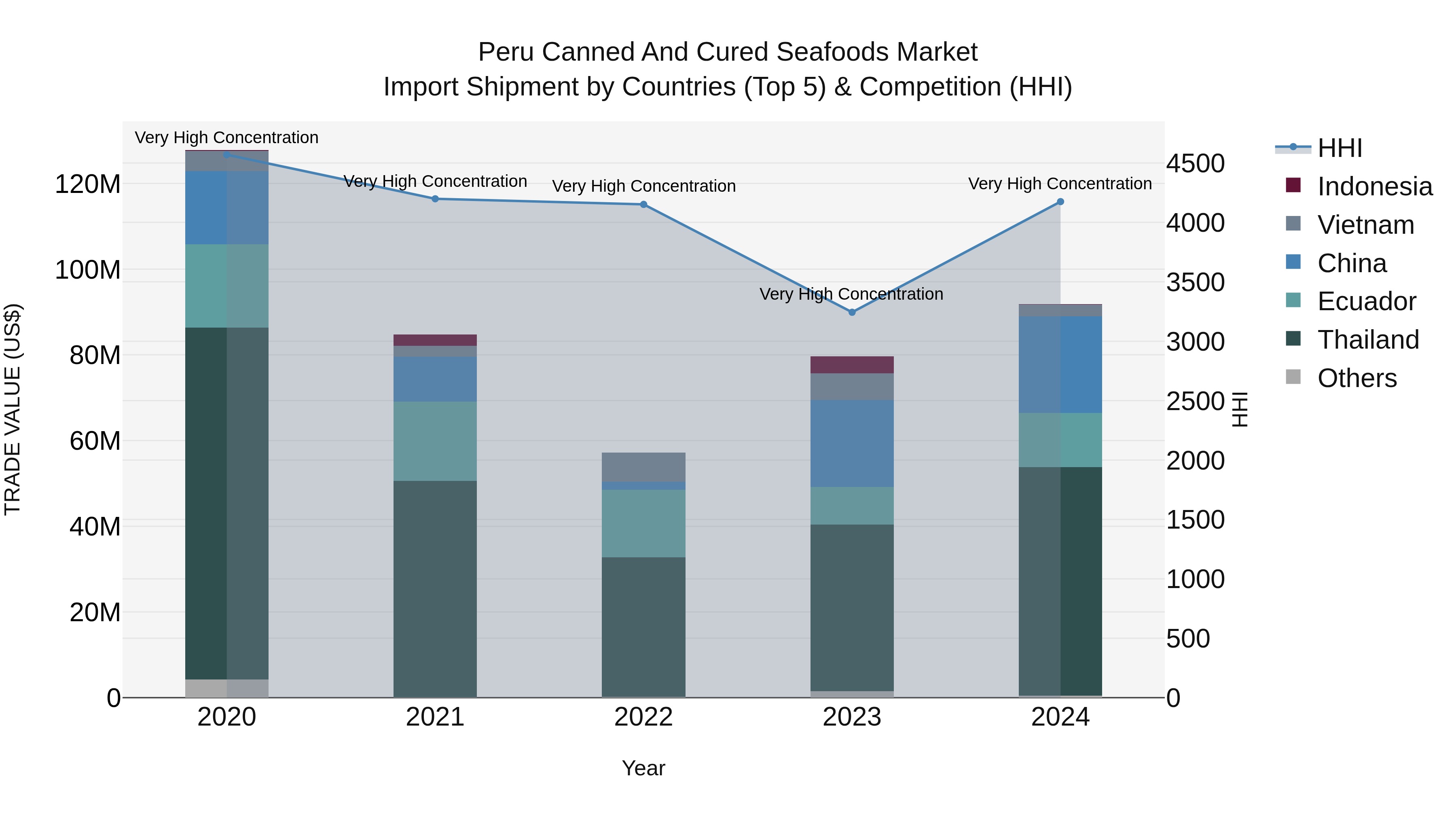 Peru Canned And Cured Seafoods Market Top 5 Importing Countries and Market Competition (HHI) Analysis