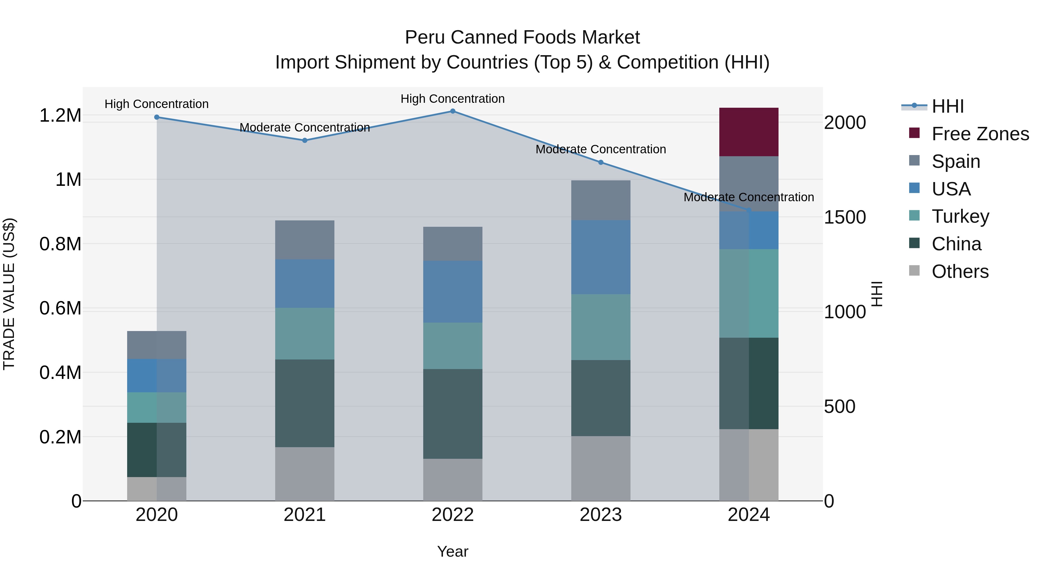 Peru Canned Foods Market Top 5 Importing Countries and Market Competition (HHI) Analysis