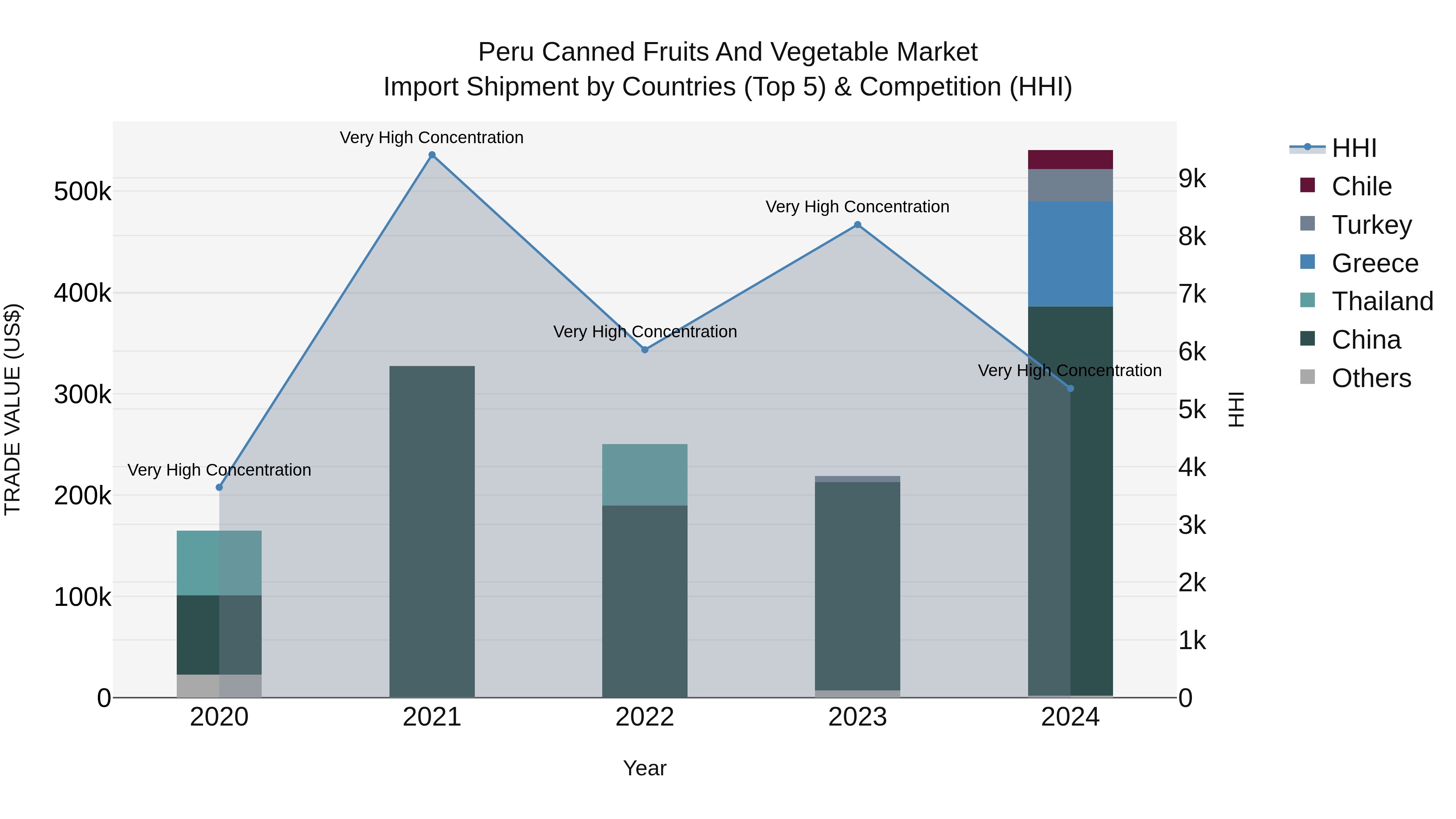 Peru Canned Fruits And Vegetable Market Top 5 Importing Countries and Market Competition (HHI) Analysis