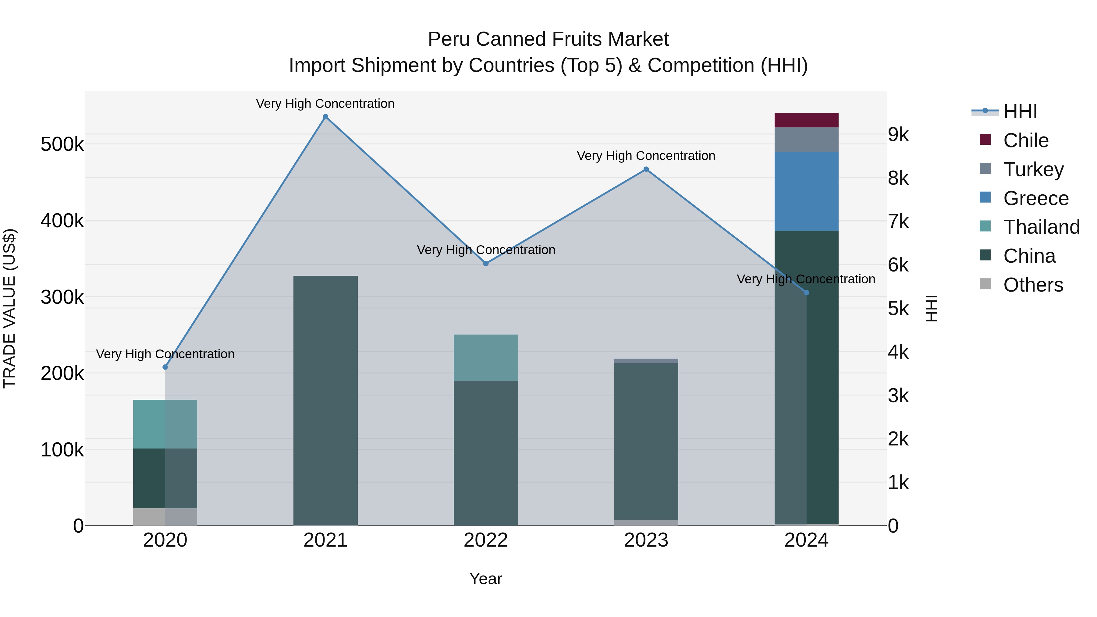 Peru Canned Fruits Market Top 5 Importing Countries and Market Competition (HHI) Analysis