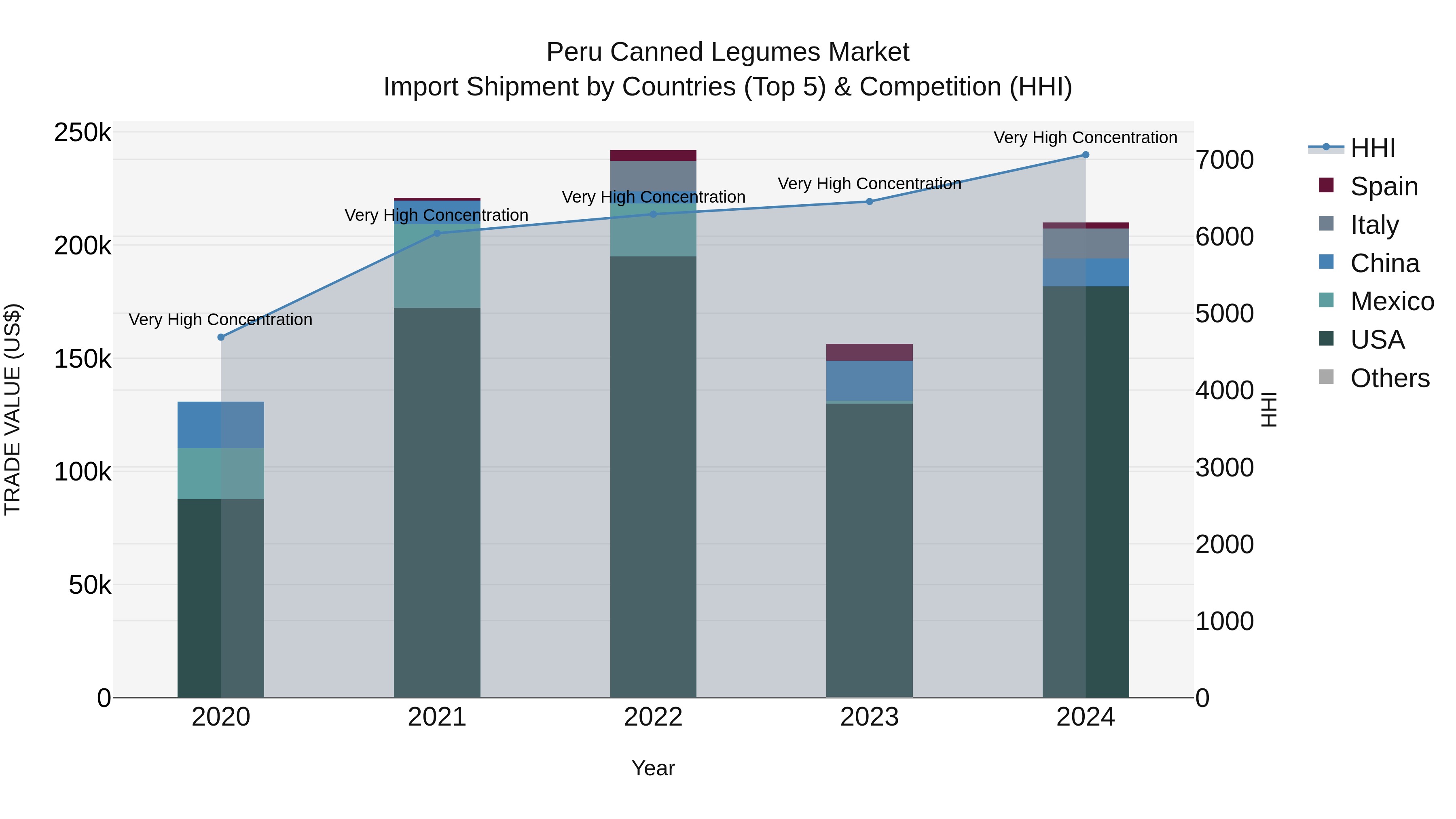 Peru Canned Legumes Market Top 5 Importing Countries and Market Competition (HHI) Analysis