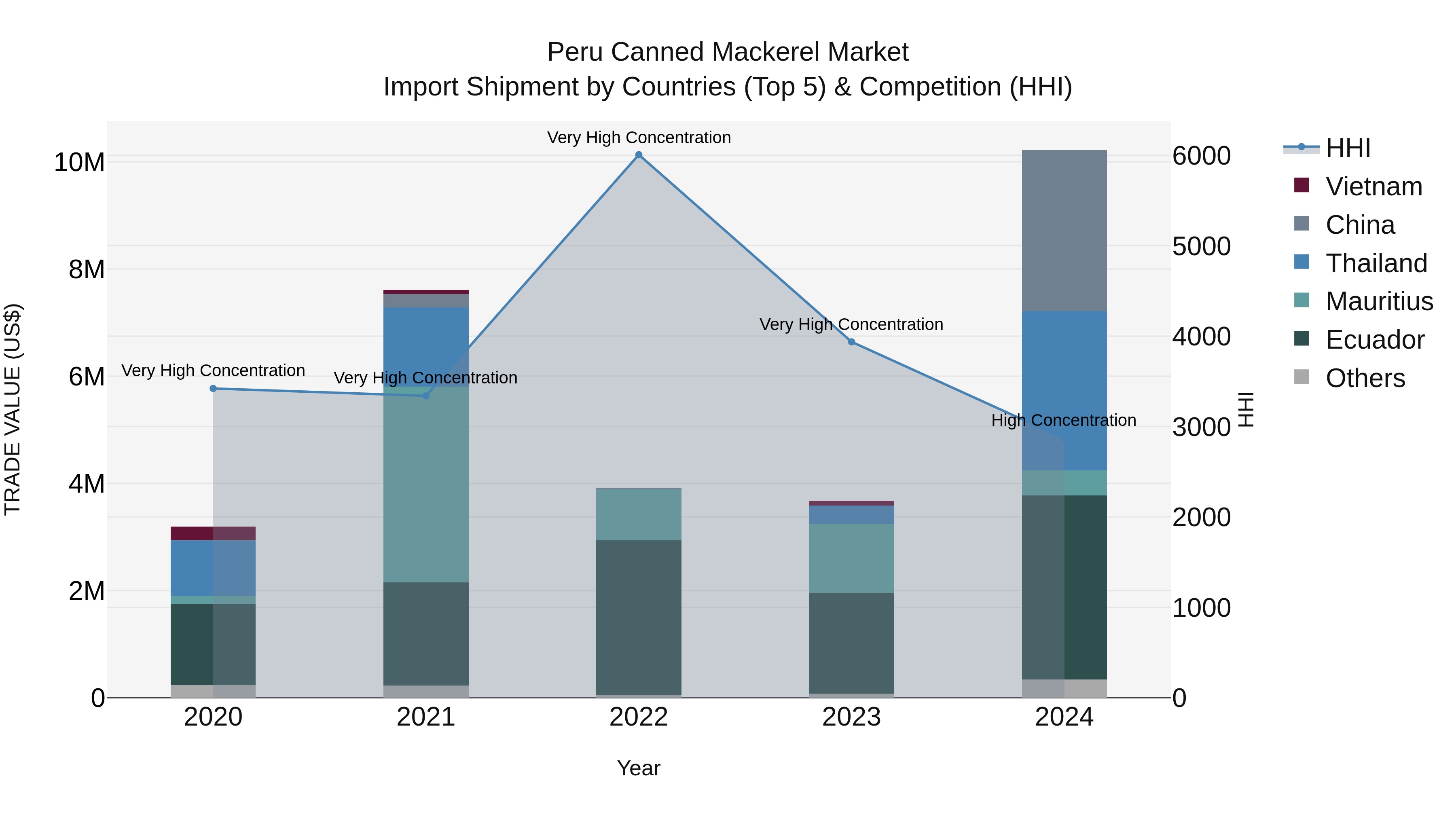 Peru Canned Mackerel Market Top 5 Importing Countries and Market Competition (HHI) Analysis