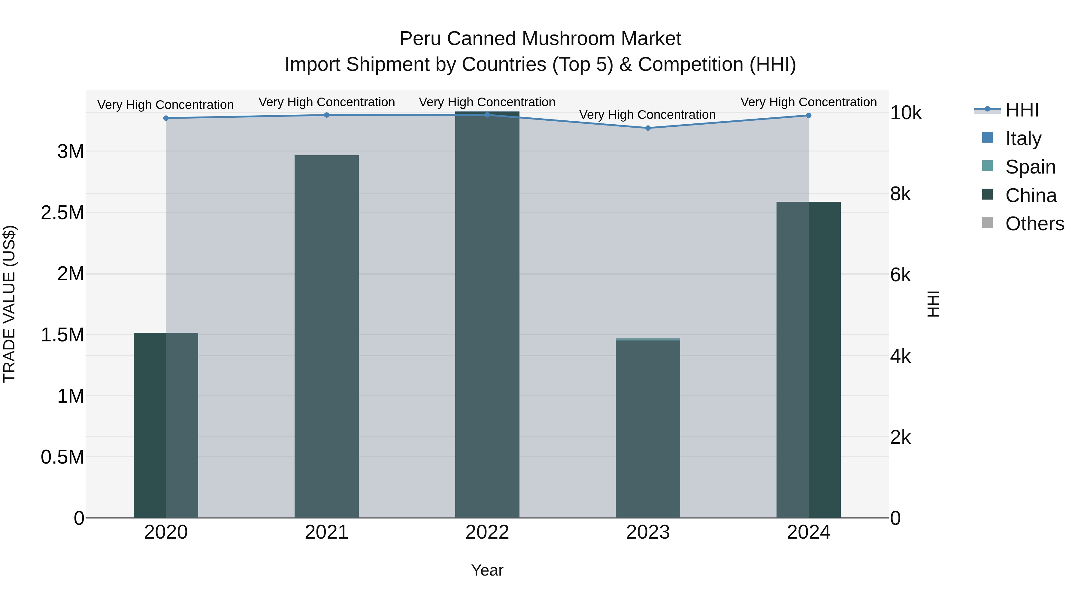 Peru Canned Mushroom Market Top 5 Importing Countries and Market Competition (HHI) Analysis