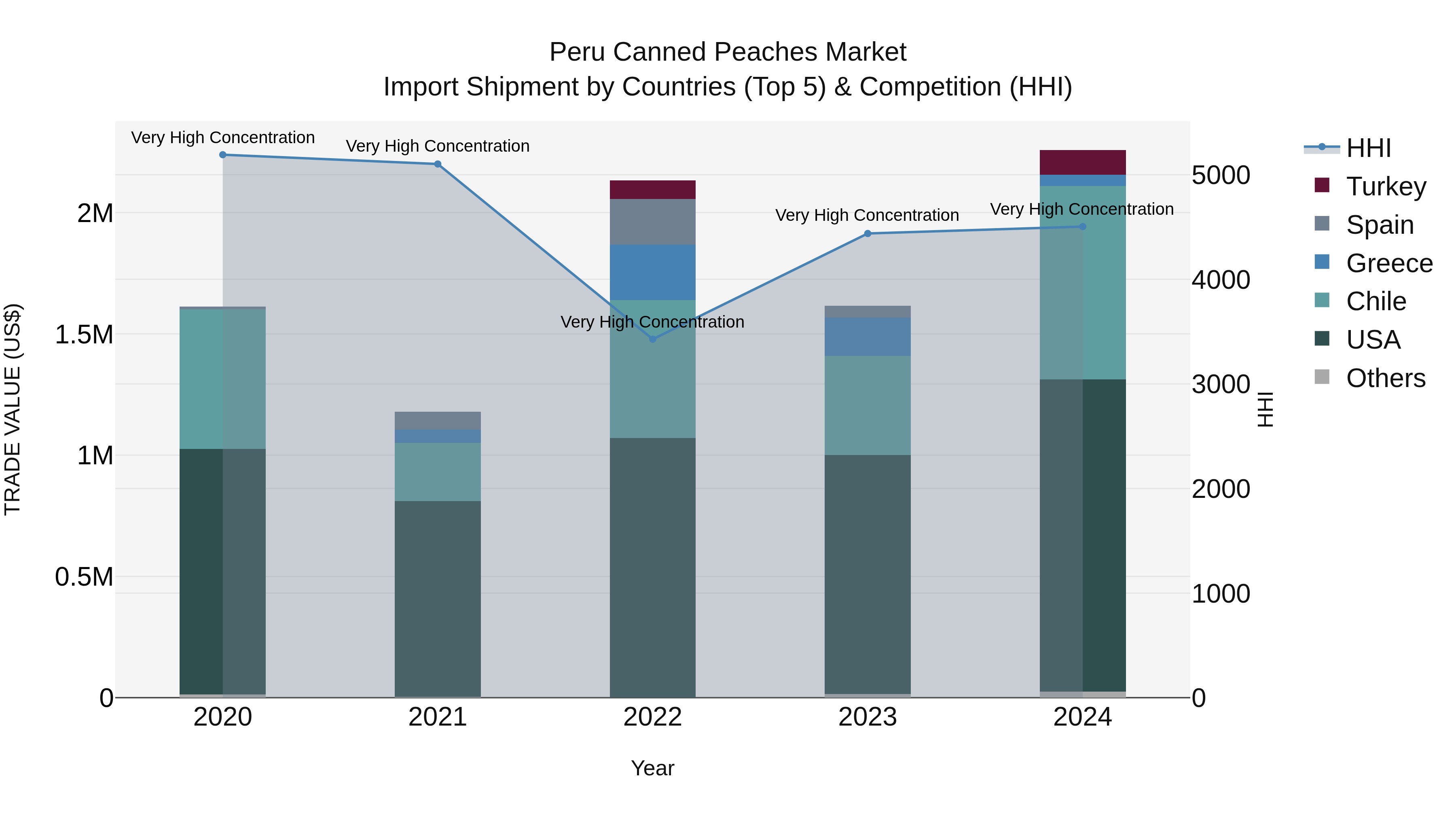 Peru Canned Peaches Market Top 5 Importing Countries and Market Competition (HHI) Analysis
