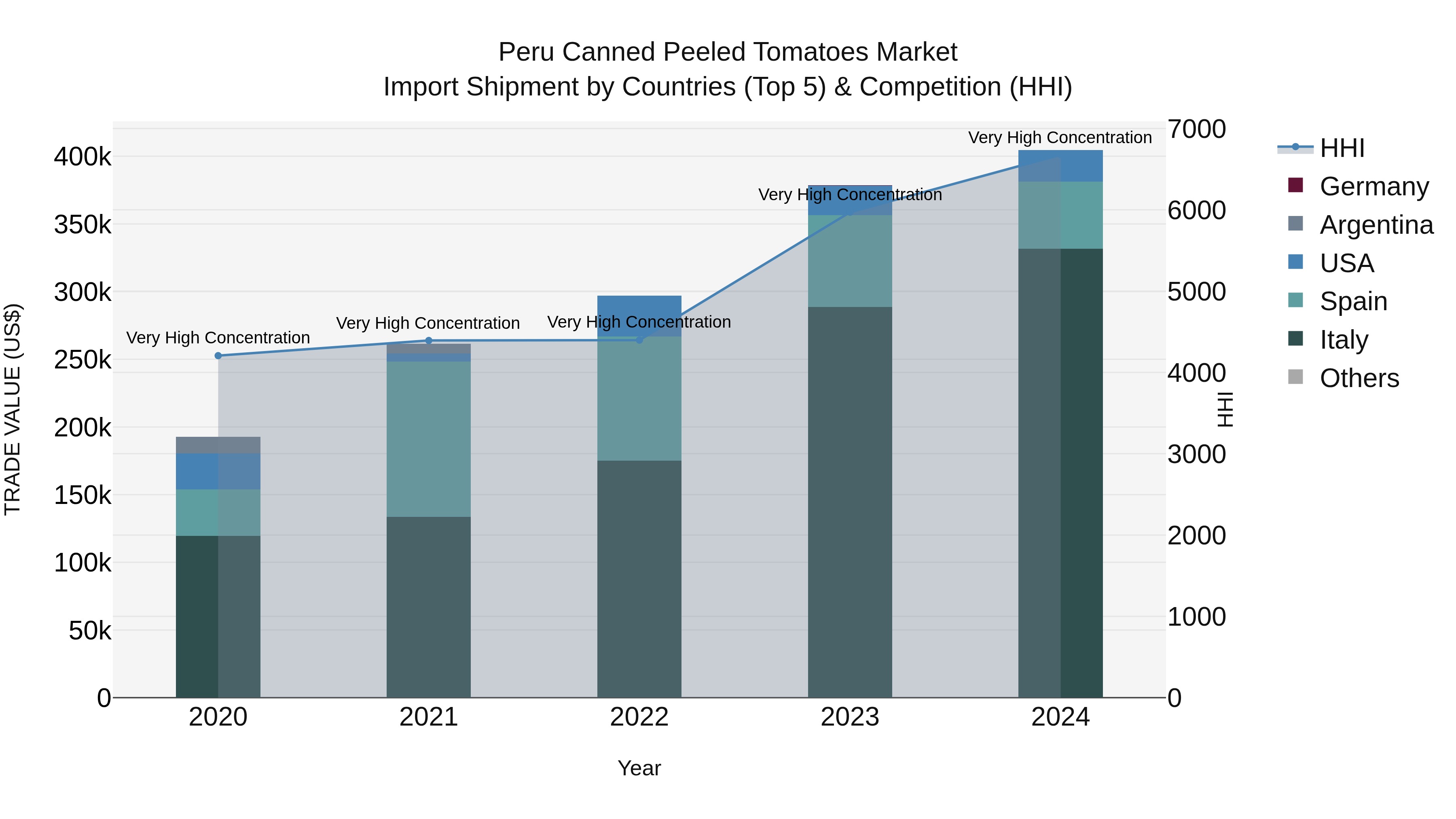Peru Canned Peeled Tomatoes Market Top 5 Importing Countries and Market Competition (HHI) Analysis