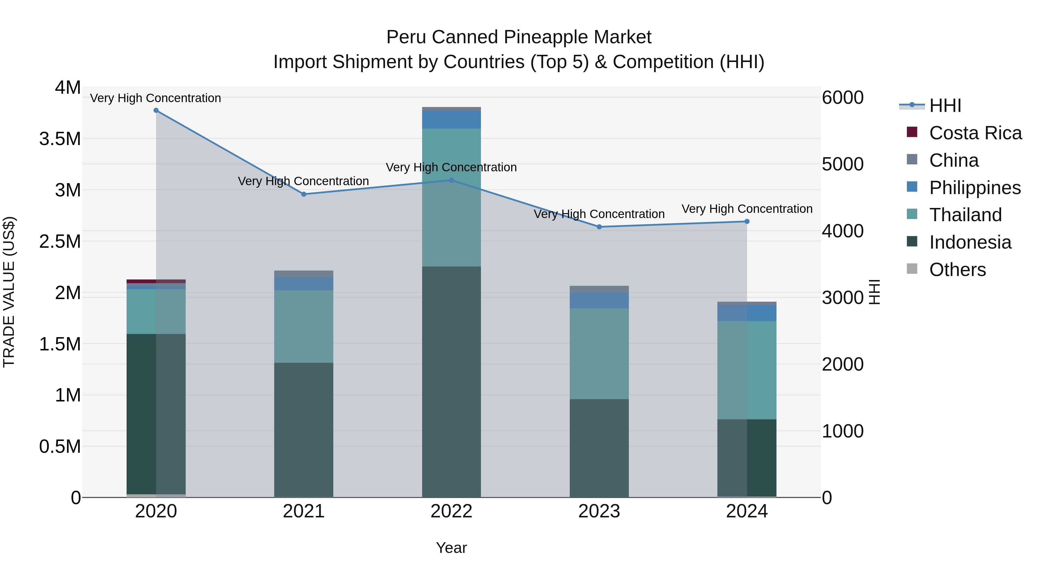Peru Canned Pineapple Market Top 5 Importing Countries and Market Competition (HHI) Analysis