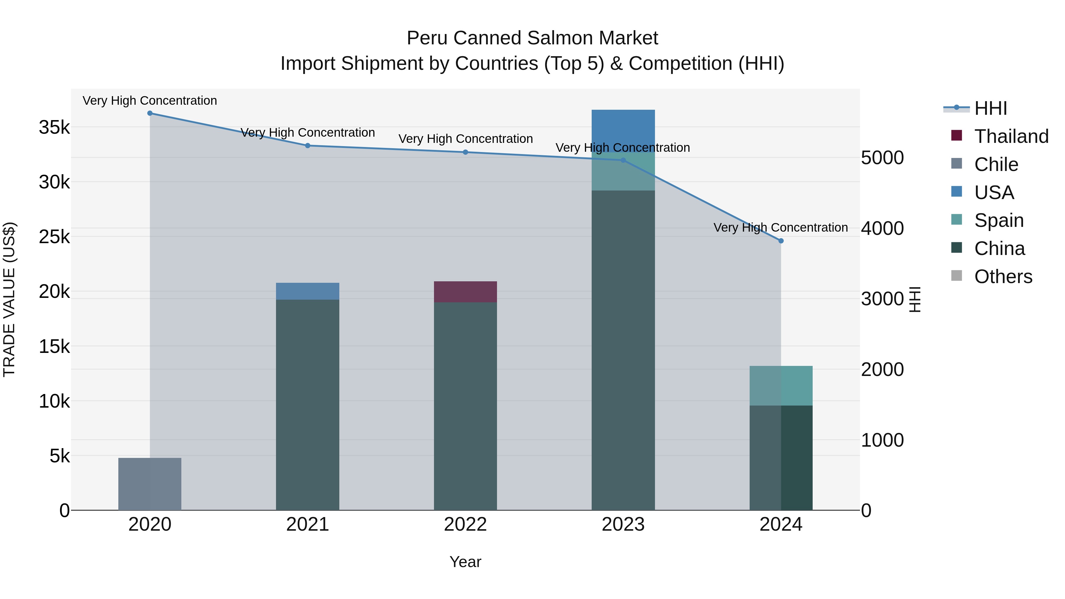 Peru Canned Salmon Market Top 5 Importing Countries and Market Competition (HHI) Analysis