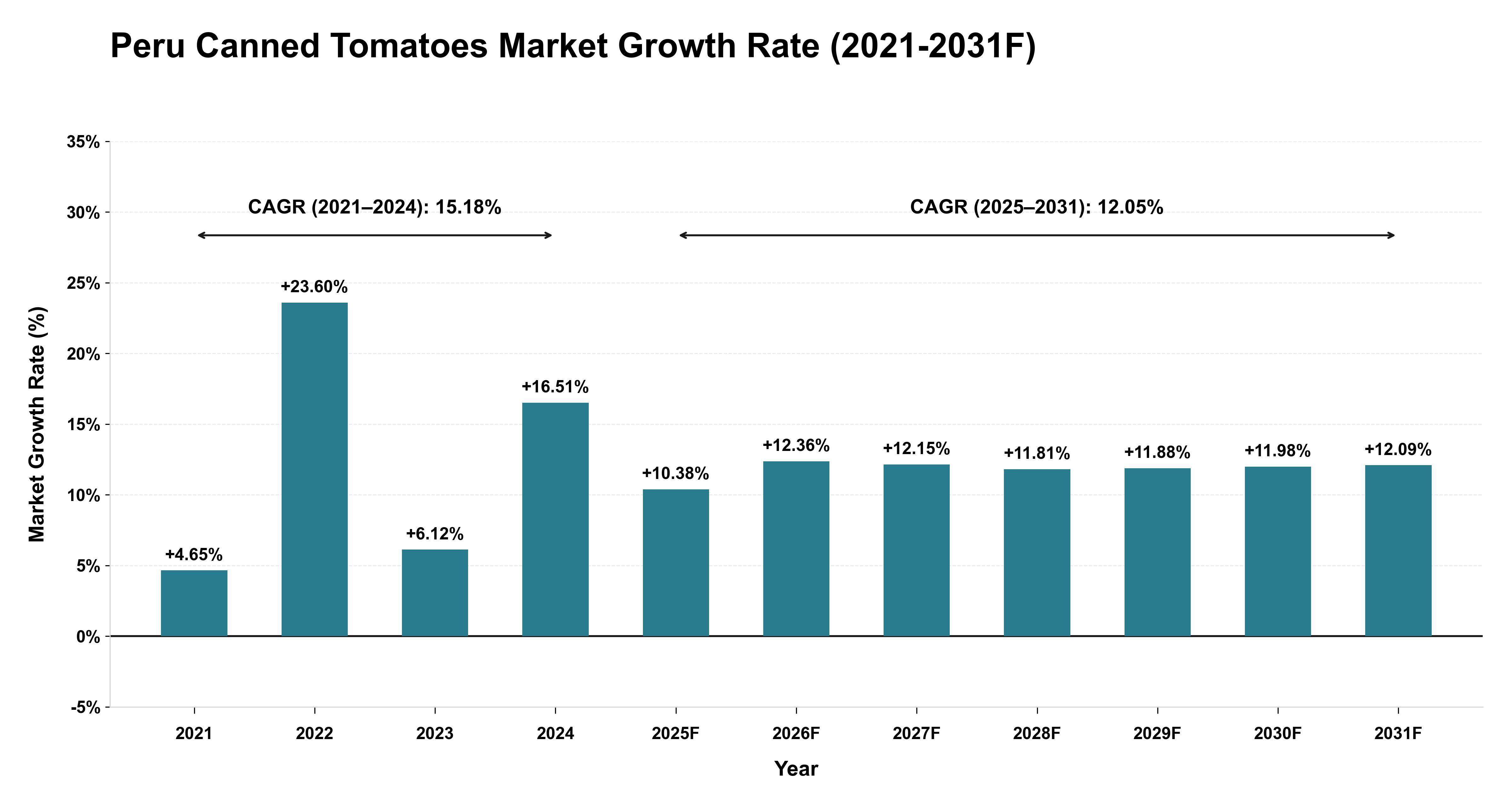 Peru Canned Tomatoes Market Year-wise Growth Rate (2021-2031F)