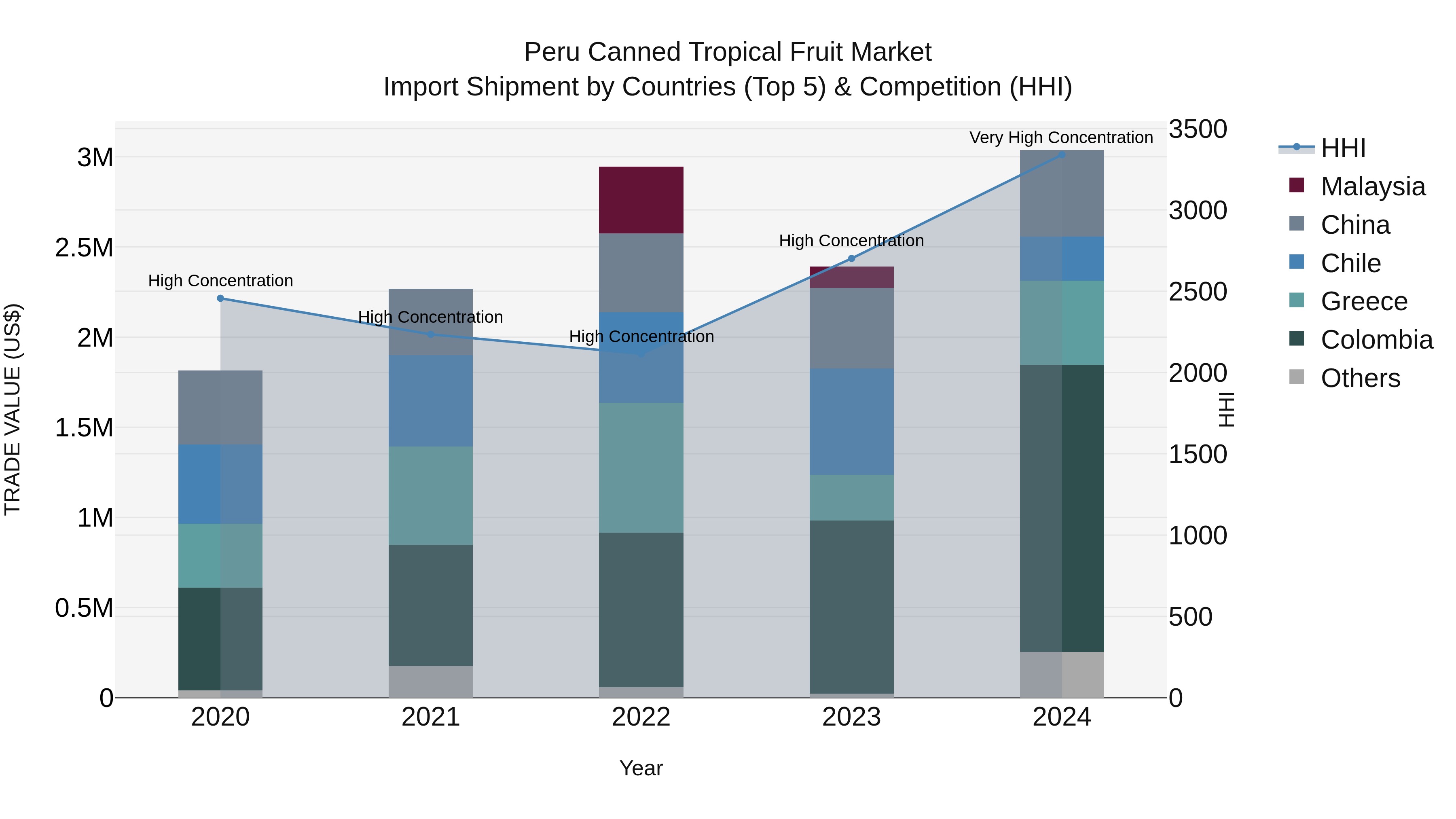 Peru Canned Tropical Fruit Market Top 5 Importing Countries and Market Competition (HHI) Analysis