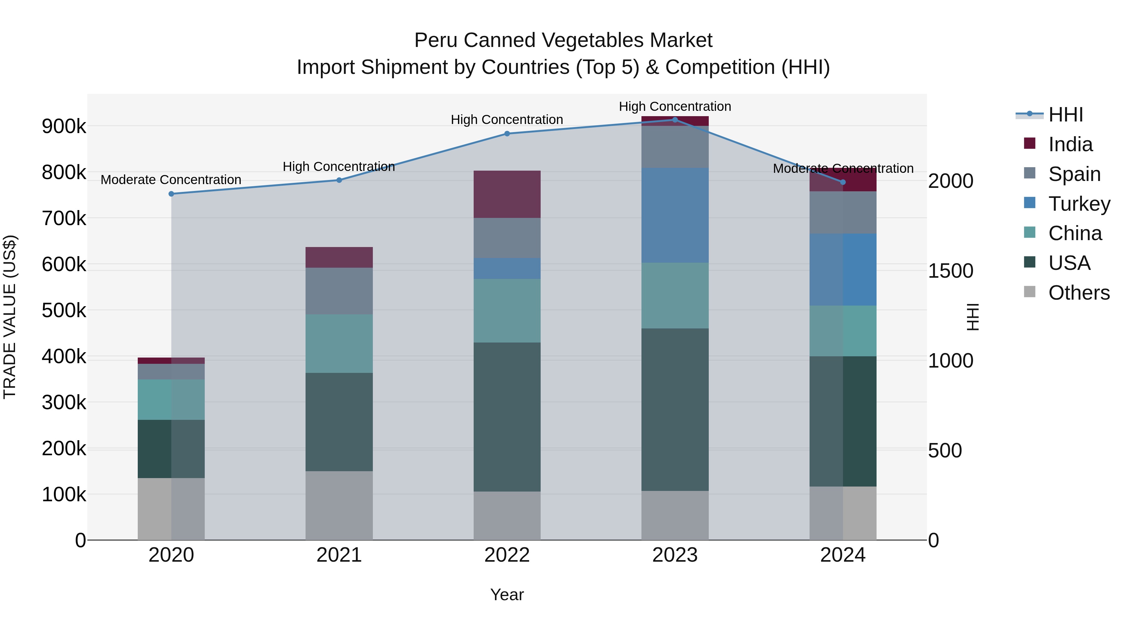 Peru Canned Vegetables Market Top 5 Importing Countries and Market Competition (HHI) Analysis