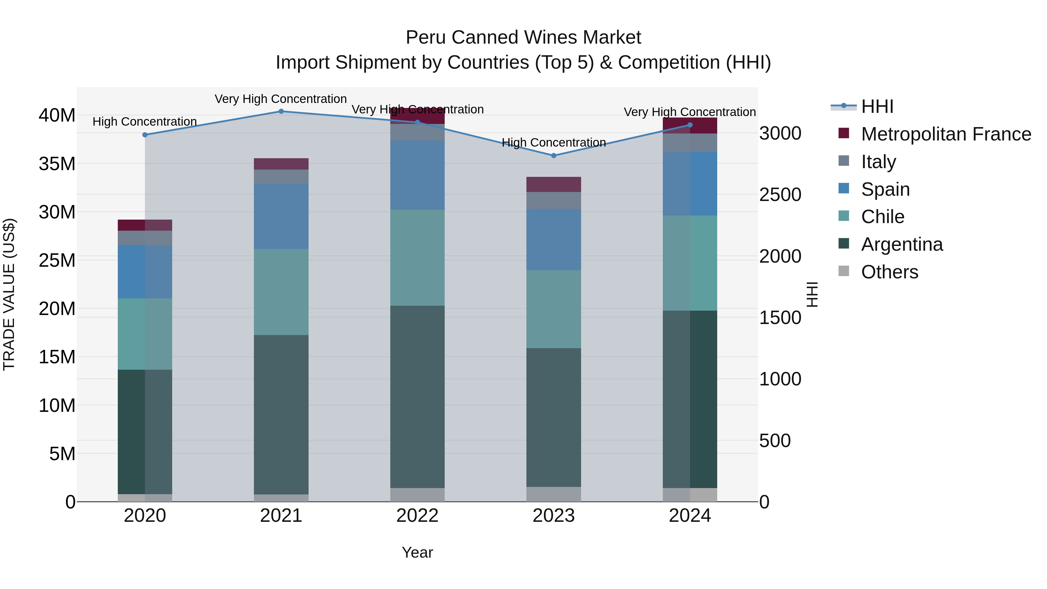 Peru Canned Wines Market Top 5 Importing Countries and Market Competition (HHI) Analysis