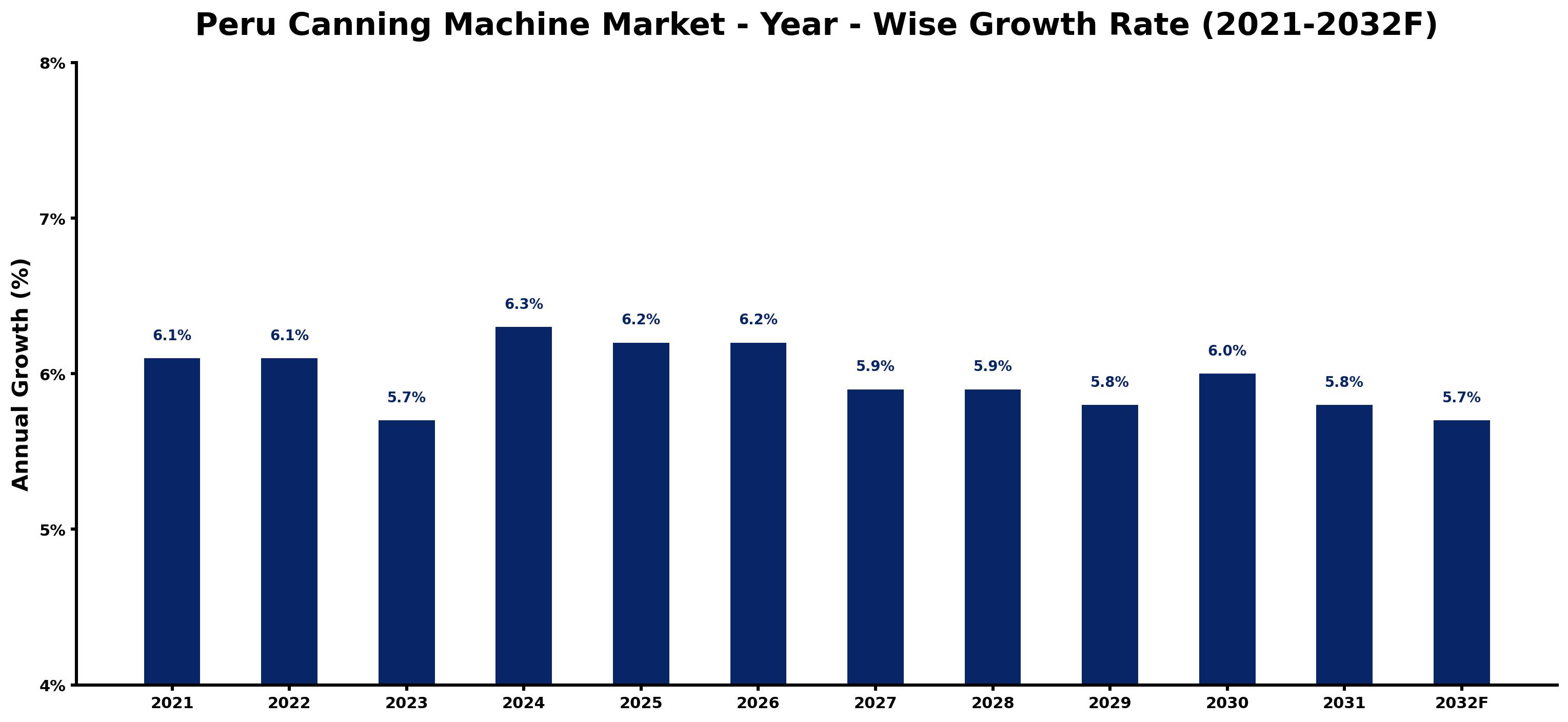 Peru Canning Machine Market Year-wise Growth Rate and Key Drivers
