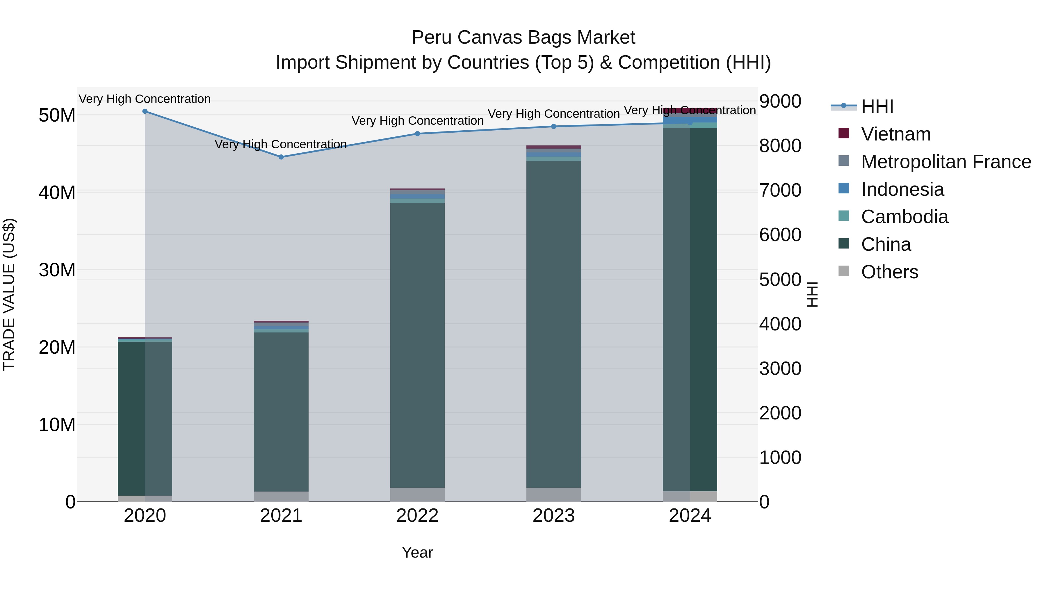 Peru Canvas Bags Market Top 5 Importing Countries and Market Competition (HHI) Analysis