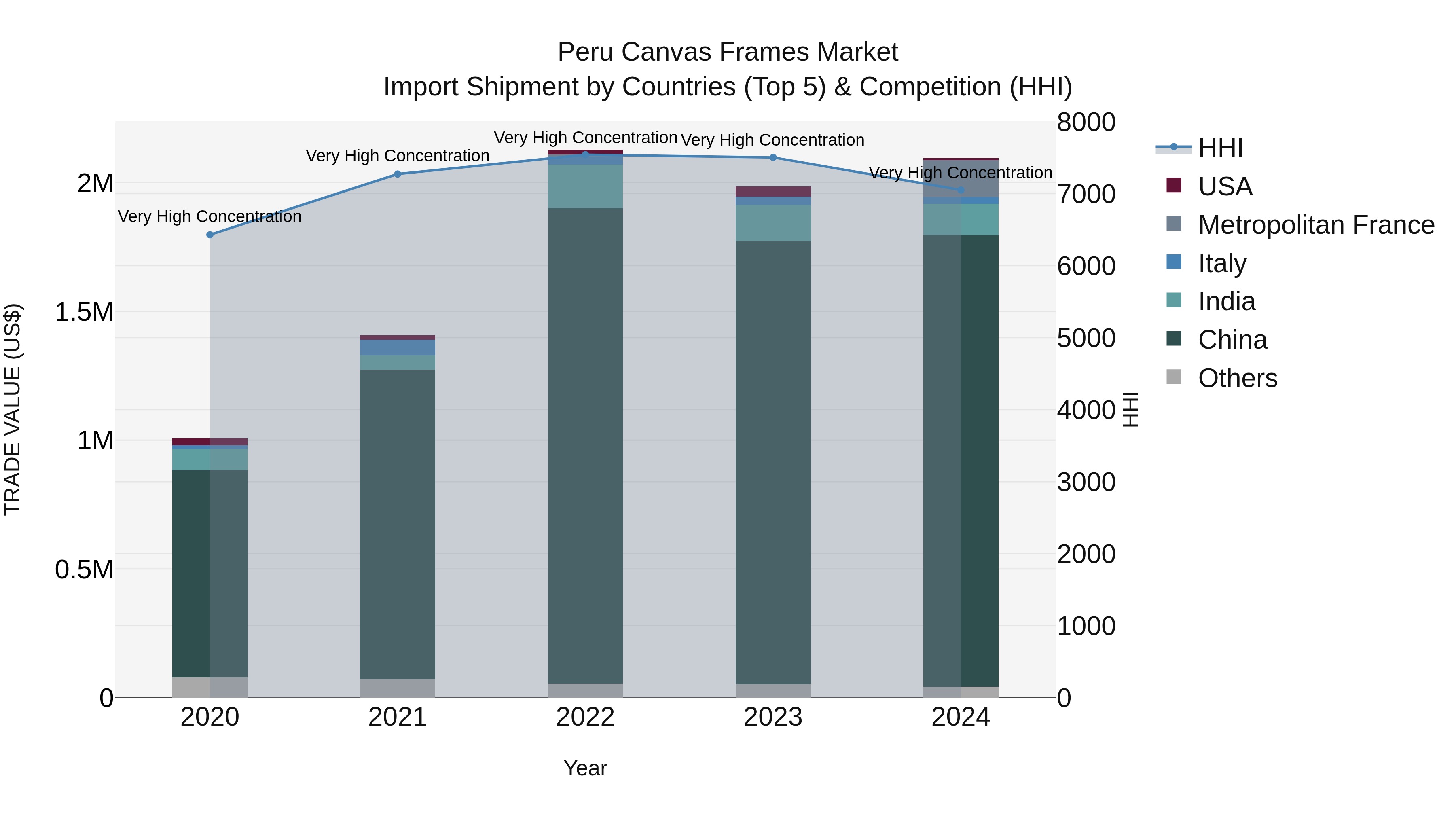 Peru Canvas Frames Market Top 5 Importing Countries and Market Competition (HHI) Analysis