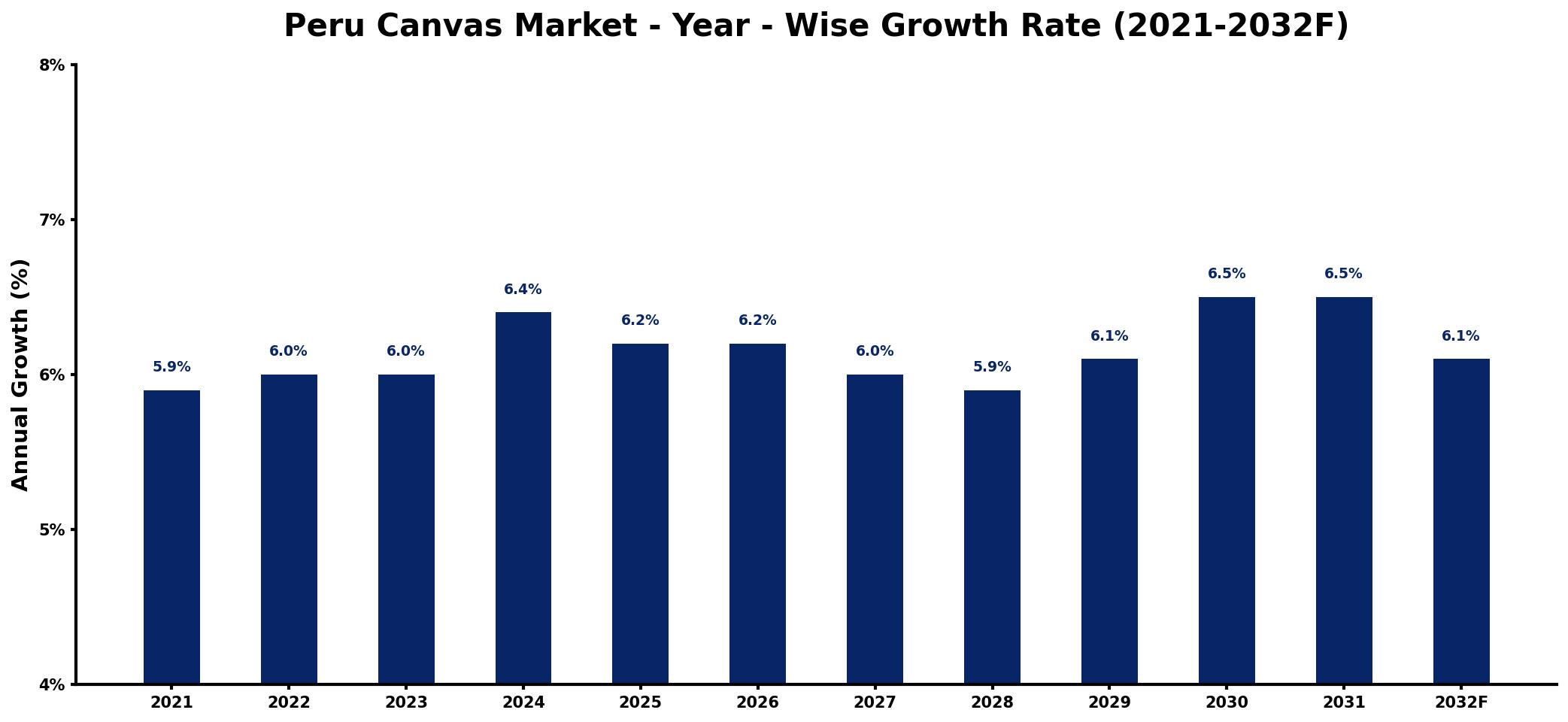 Peru Canvas Market Year-wise Growth Rate and Key Drivers