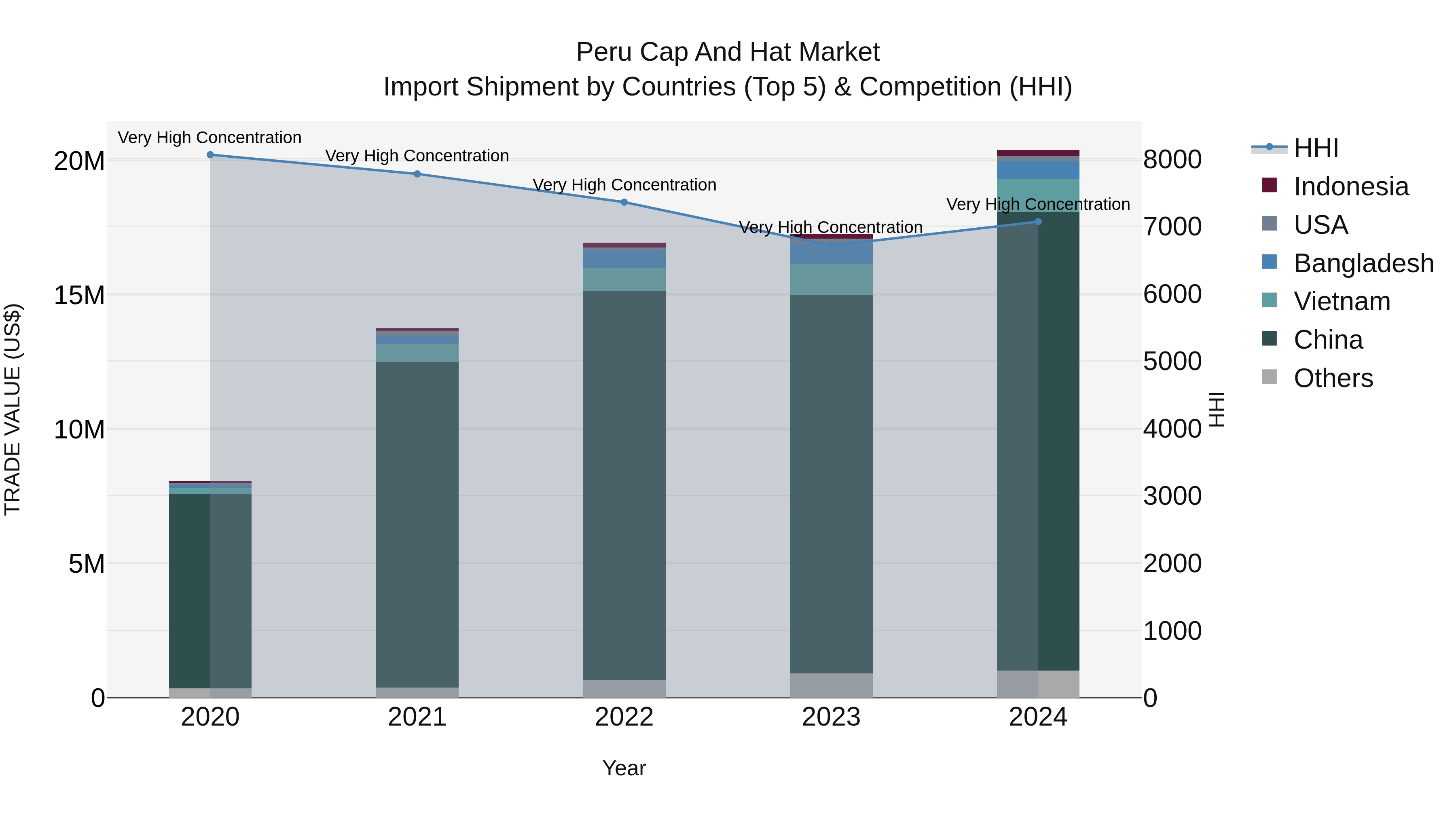 Peru Cap And Hat Market Top 5 Importing Countries and Market Competition (HHI) Analysis
