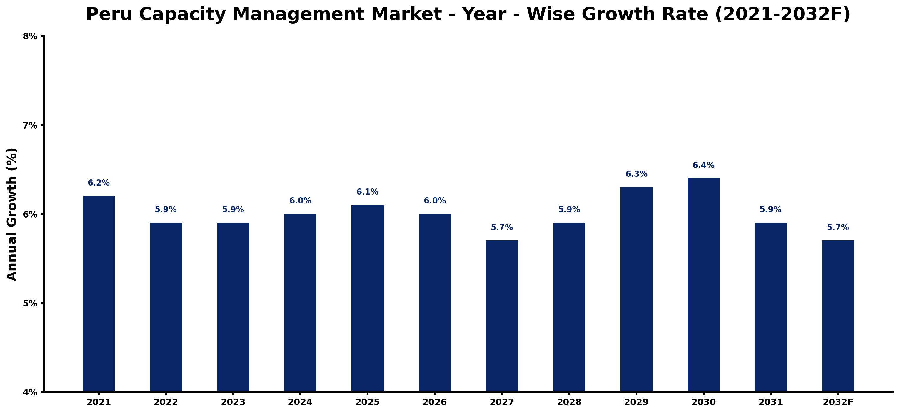 Peru Capacity Management Market Year-wise Growth Rate and Key Drivers