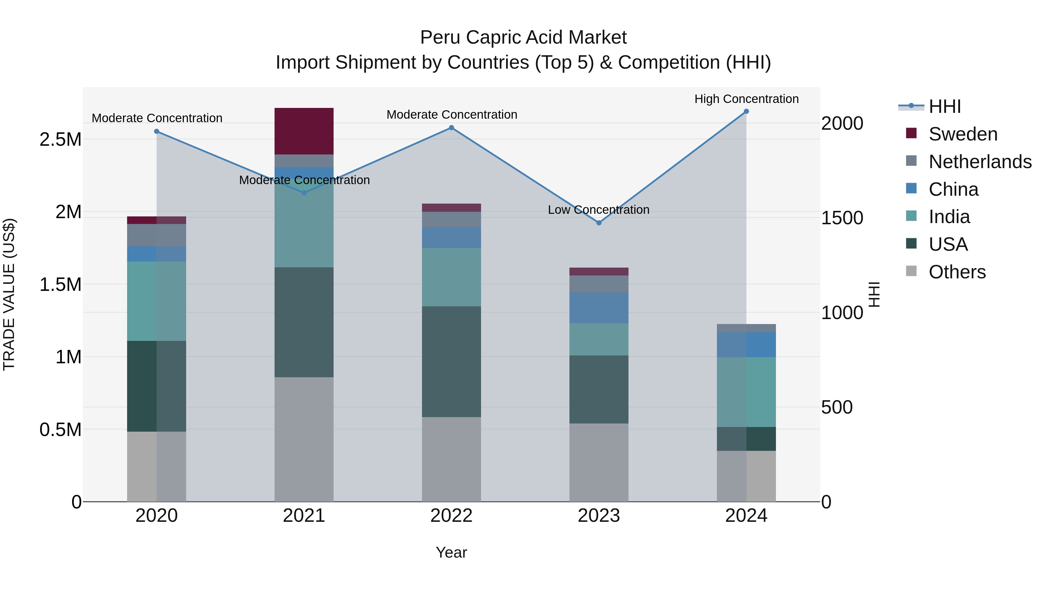 Peru Capric Acid Market Top 5 Importing Countries and Market Competition (HHI) Analysis