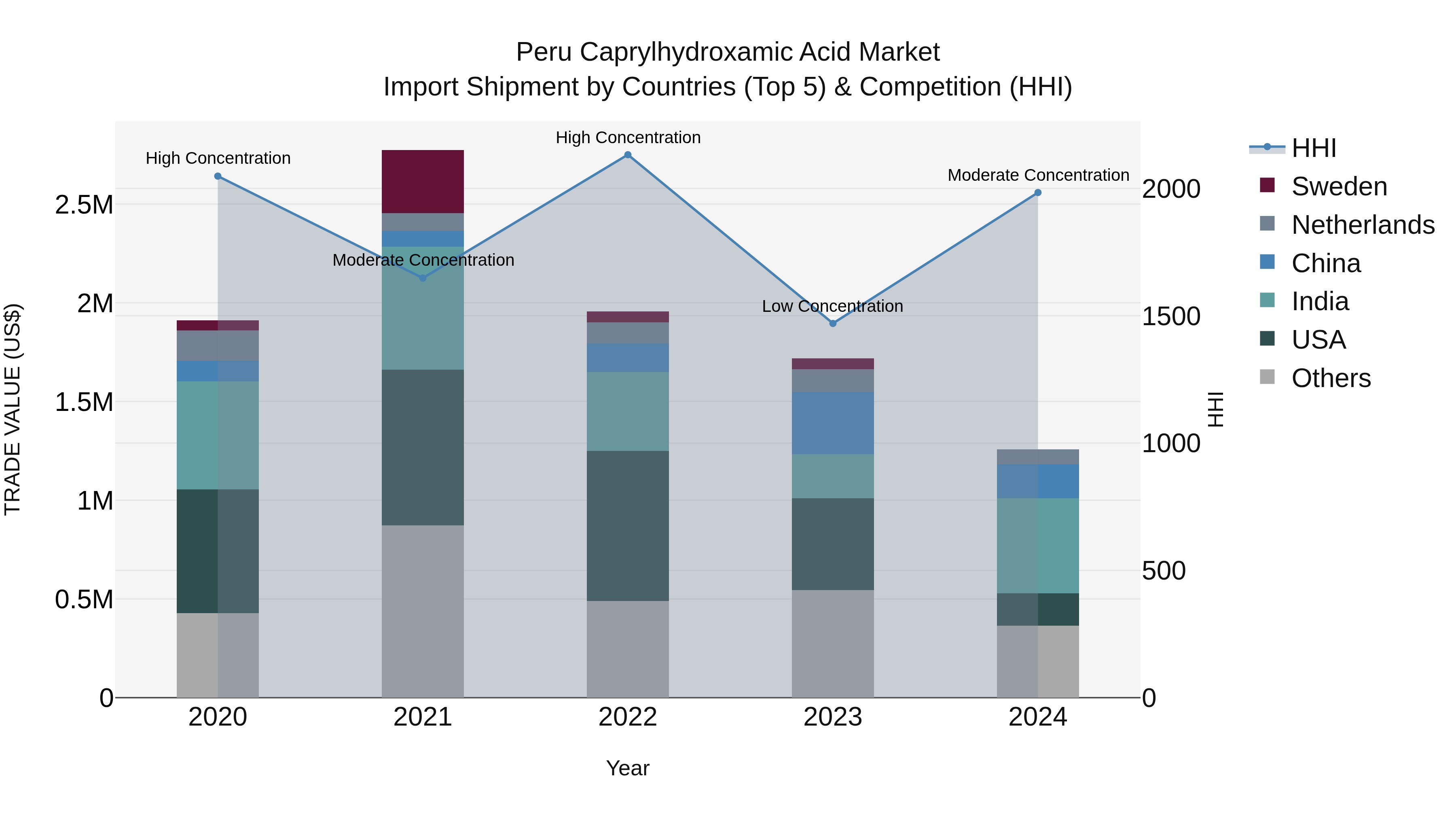Peru Caprylhydroxamic Acid Market Top 5 Importing Countries and Market Competition (HHI) Analysis