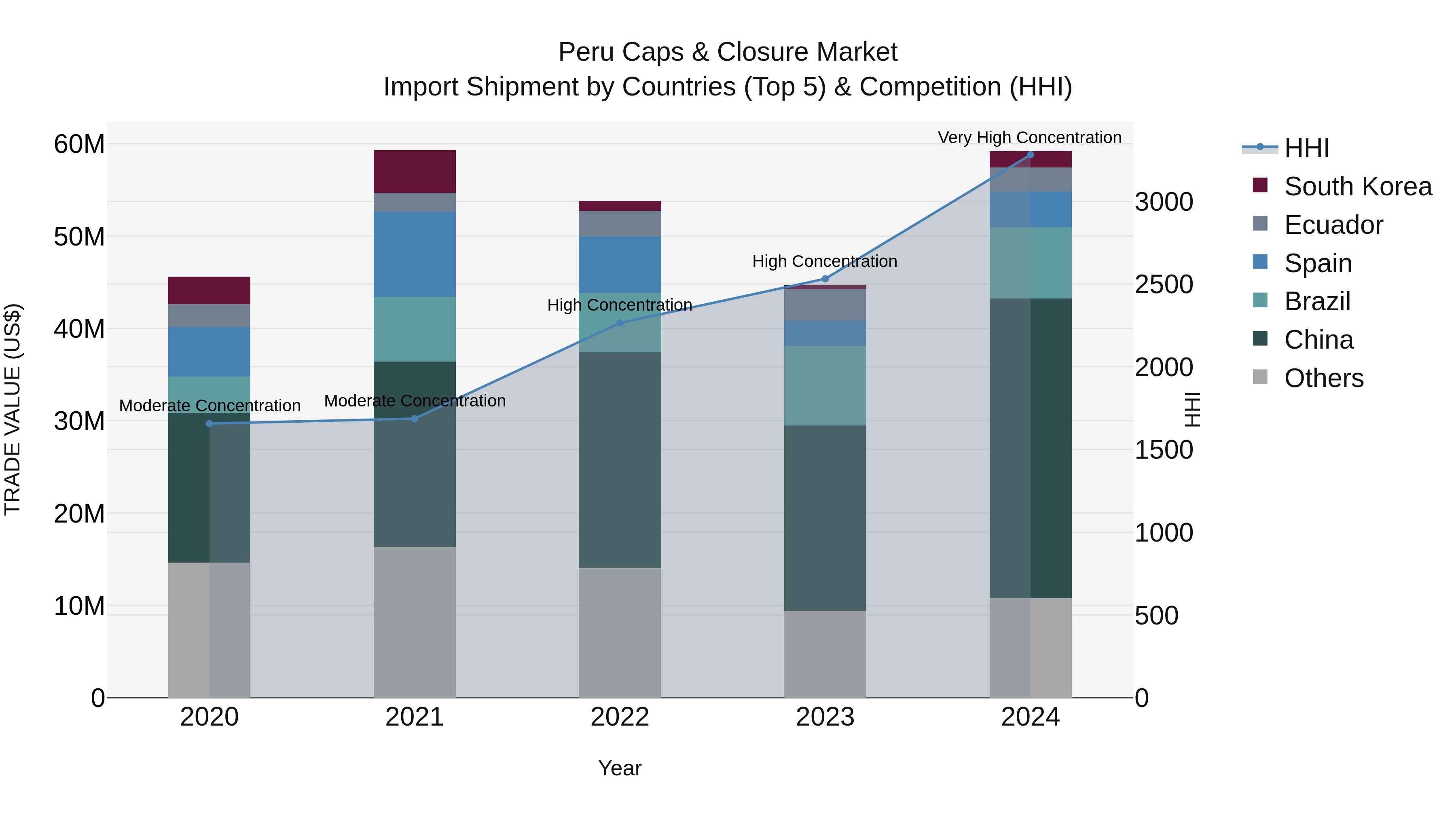 Peru Caps & Closure Market Top 5 Importing Countries and Market Competition (HHI) Analysis