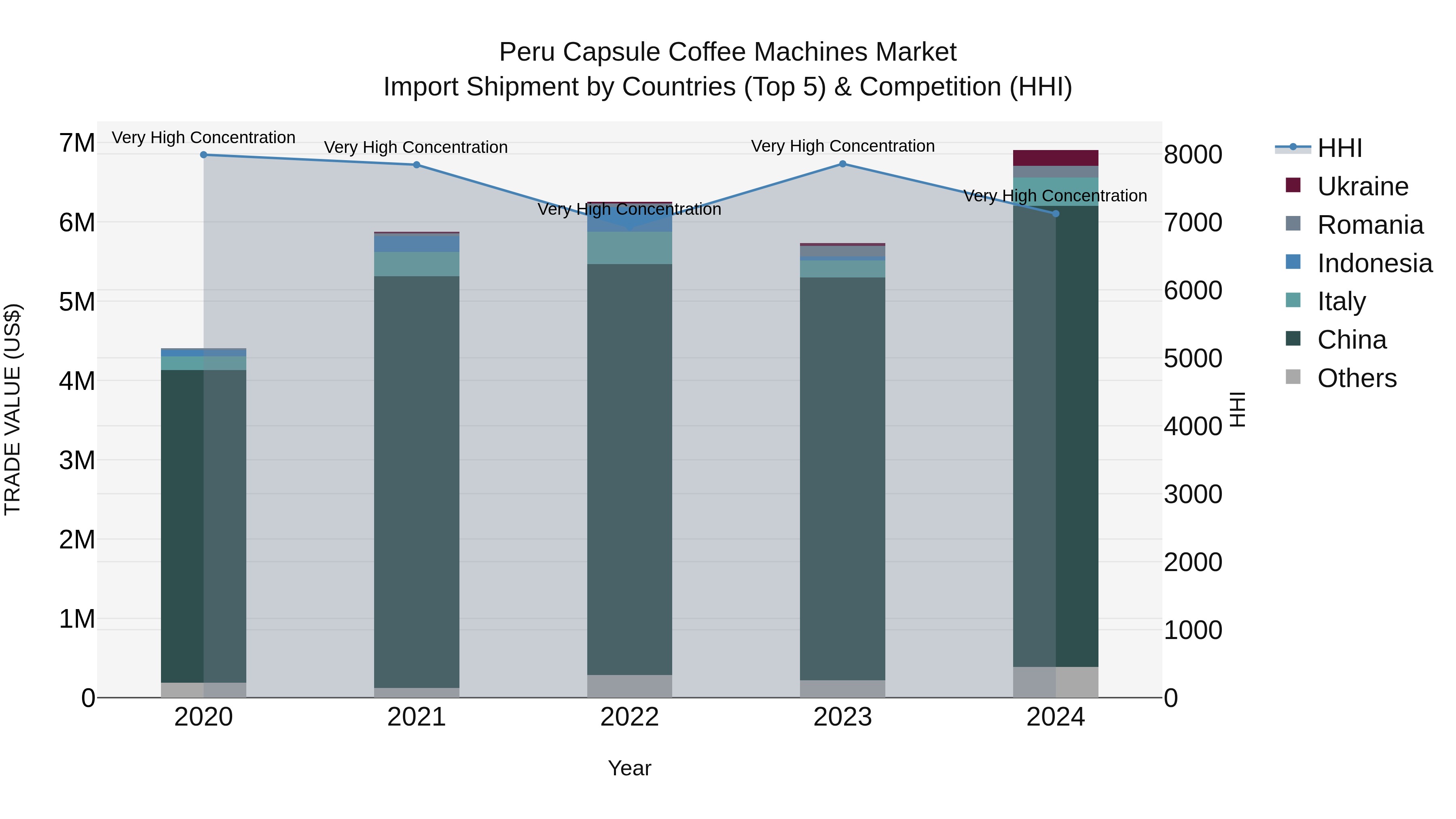 Peru Capsule Coffee Machines Market Top 5 Importing Countries and Market Competition (HHI) Analysis