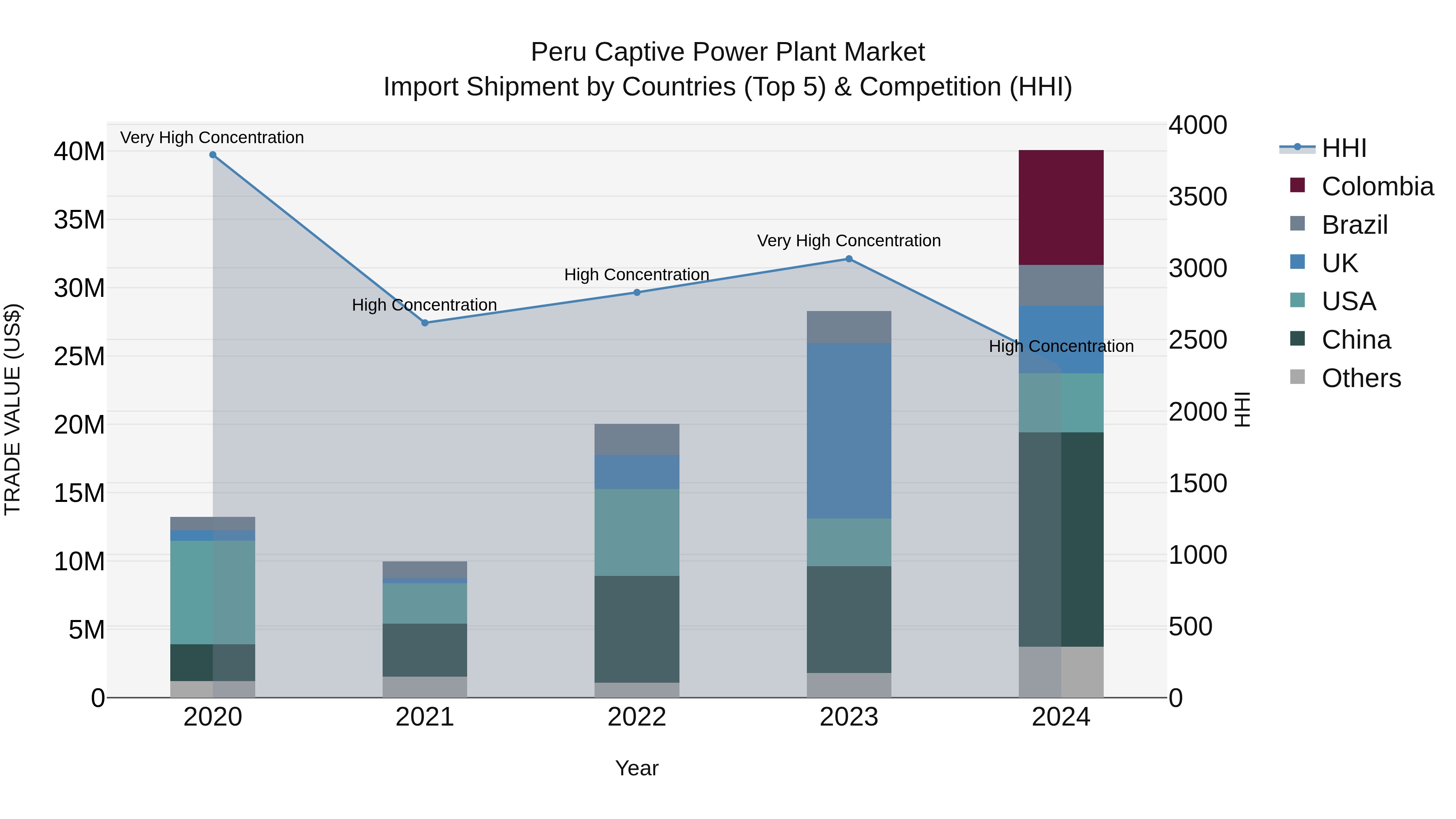 Peru Captive Power Plant Market Top 5 Importing Countries and Market Competition (HHI) Analysis