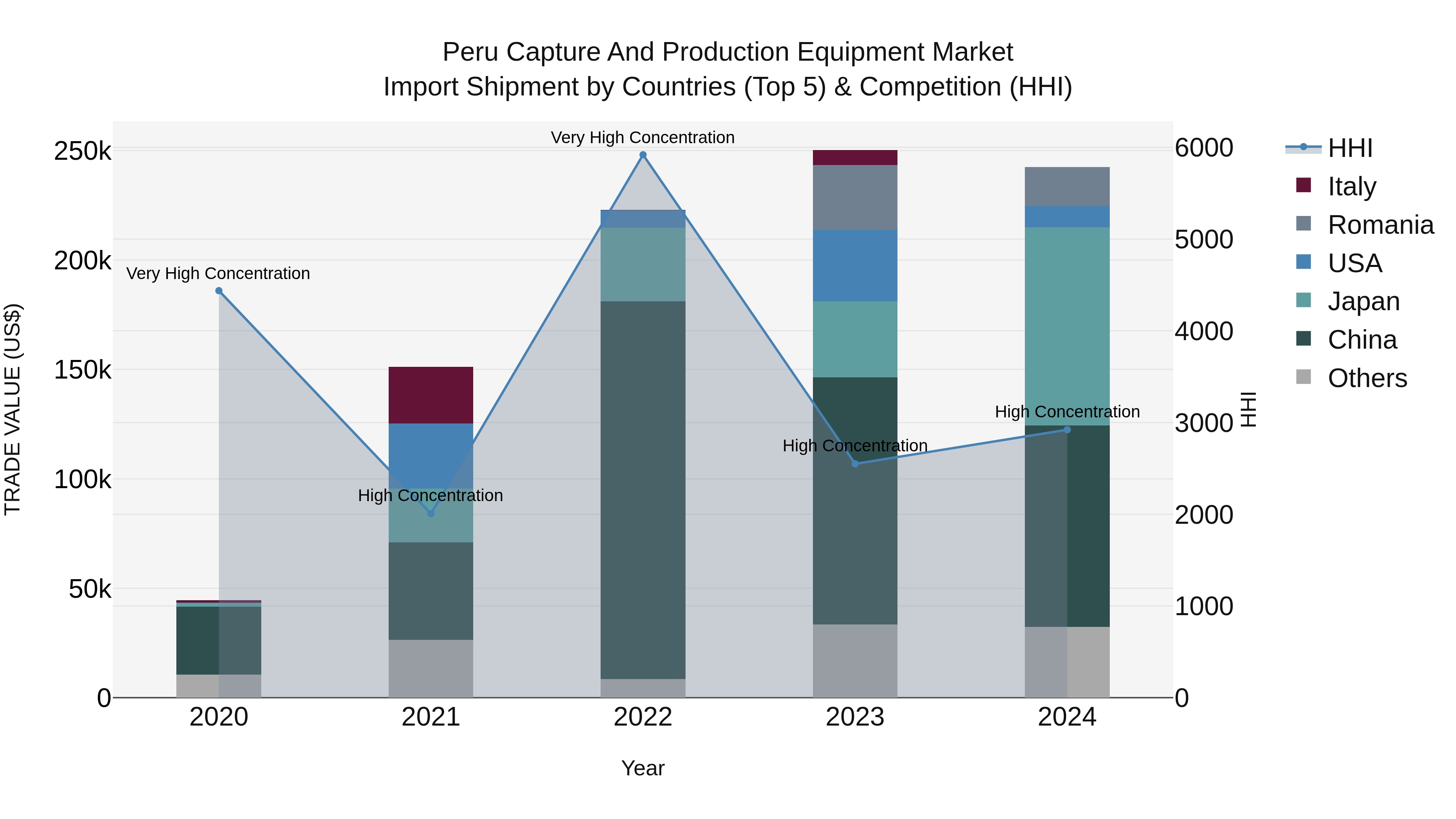 Peru Capture And Production Equipment Market Top 5 Importing Countries and Market Competition (HHI) Analysis