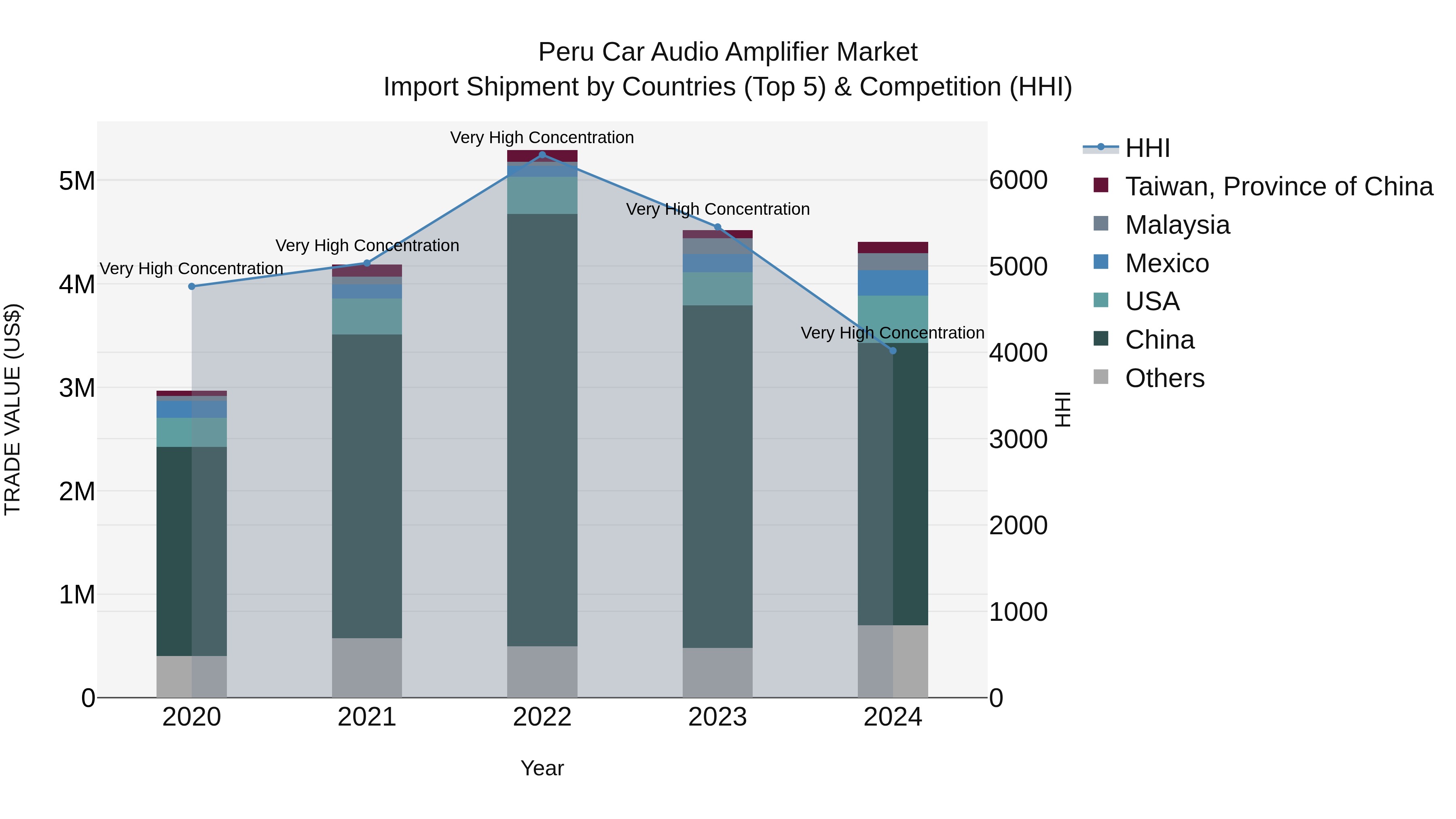 Peru Car Audio Amplifier Market Top 5 Importing Countries and Market Competition (HHI) Analysis