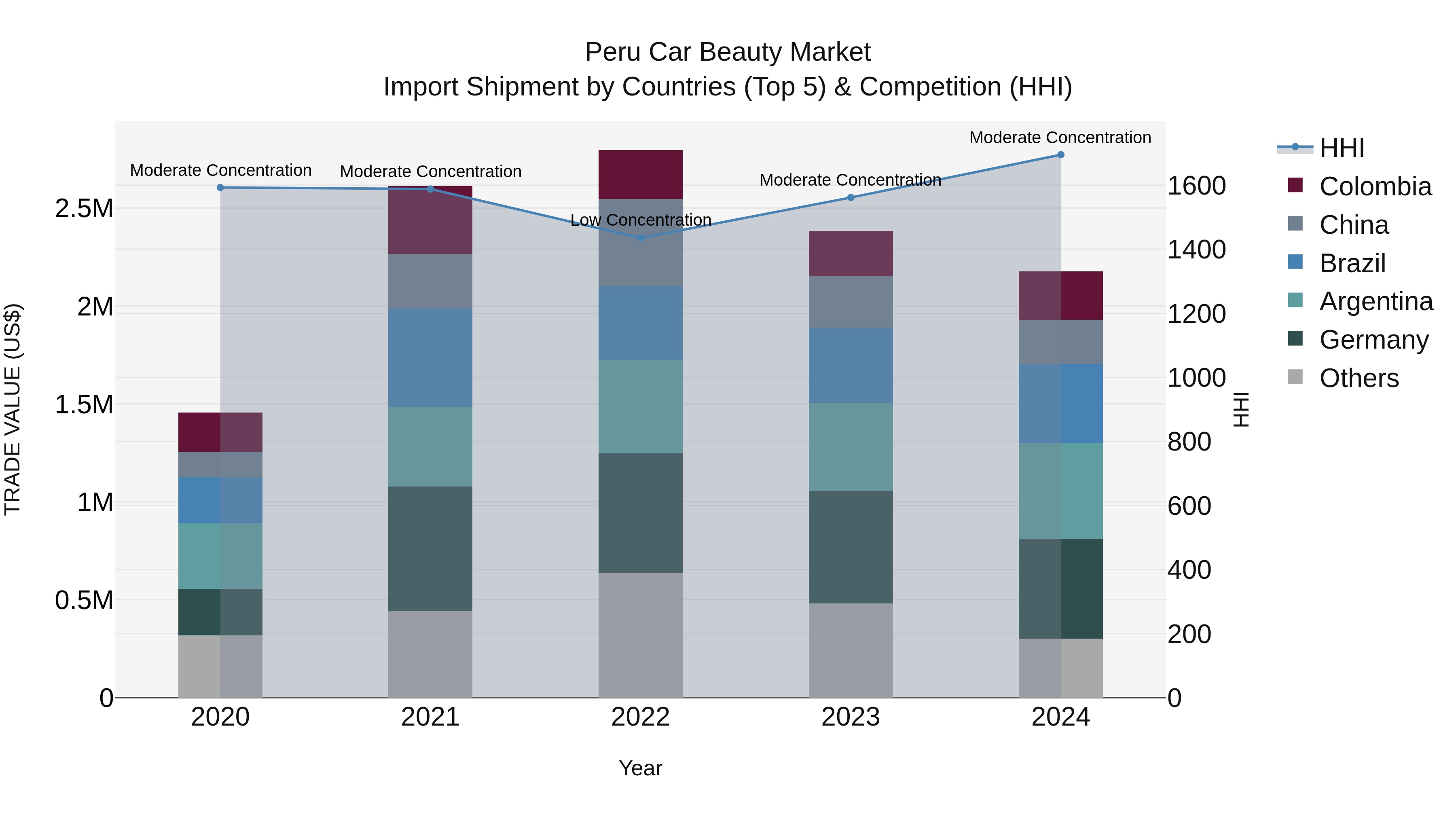 Peru Car Beauty Market Top 5 Importing Countries and Market Competition (HHI) Analysis