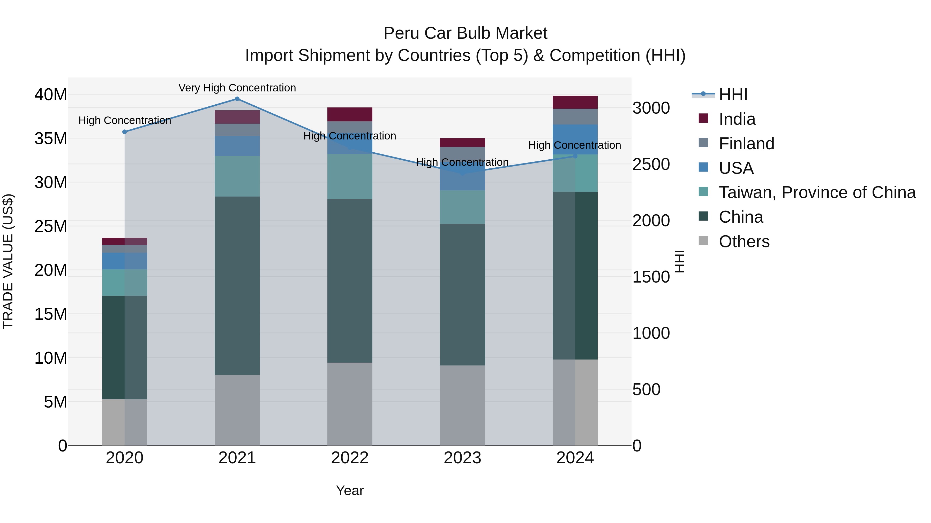Peru Car Bulb Market Top 5 Importing Countries and Market Competition (HHI) Analysis