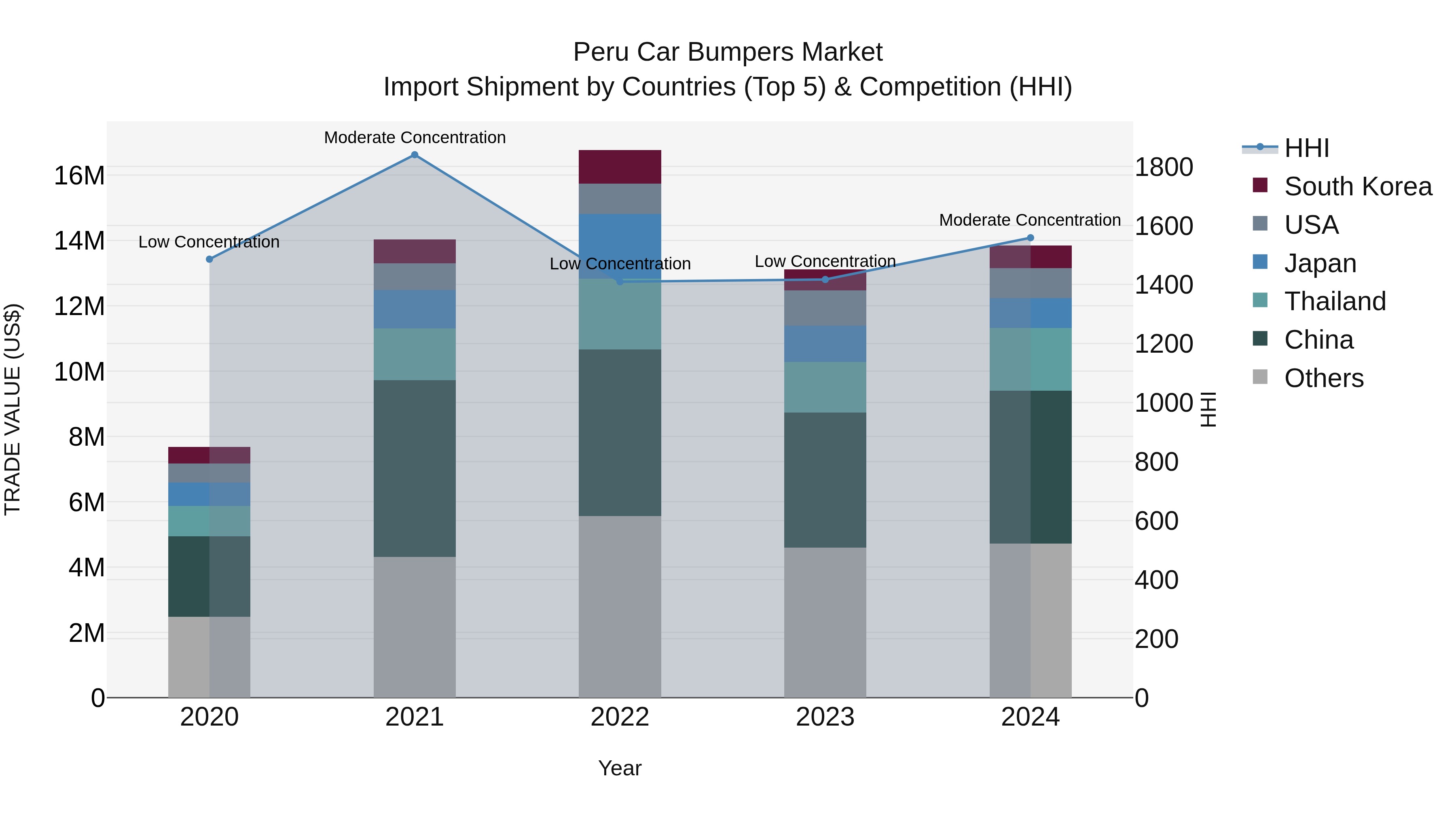 Peru Car Bumpers Market Top 5 Importing Countries and Market Competition (HHI) Analysis