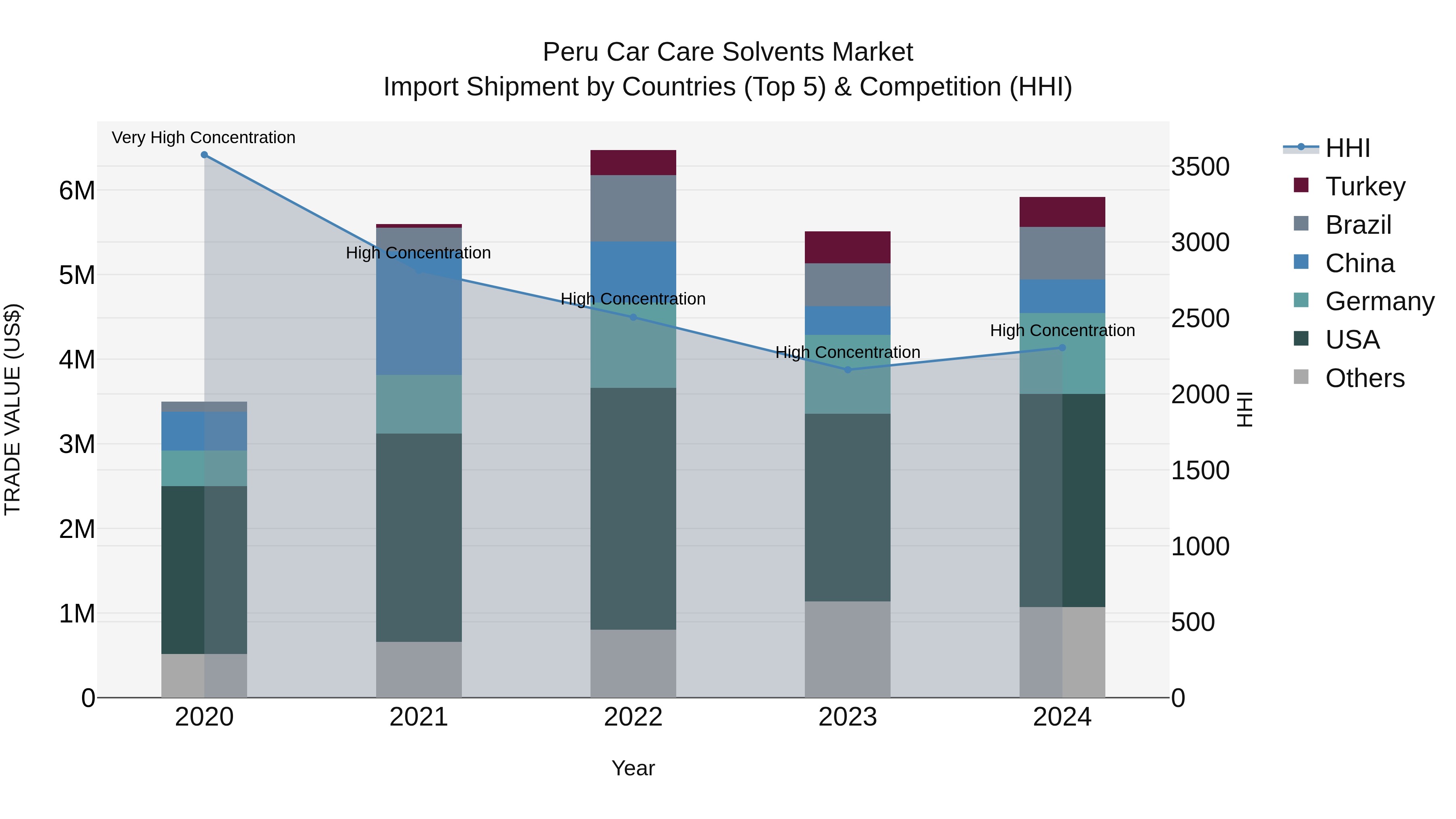 Peru Car Care Solvents Market Top 5 Importing Countries and Market Competition (HHI) Analysis