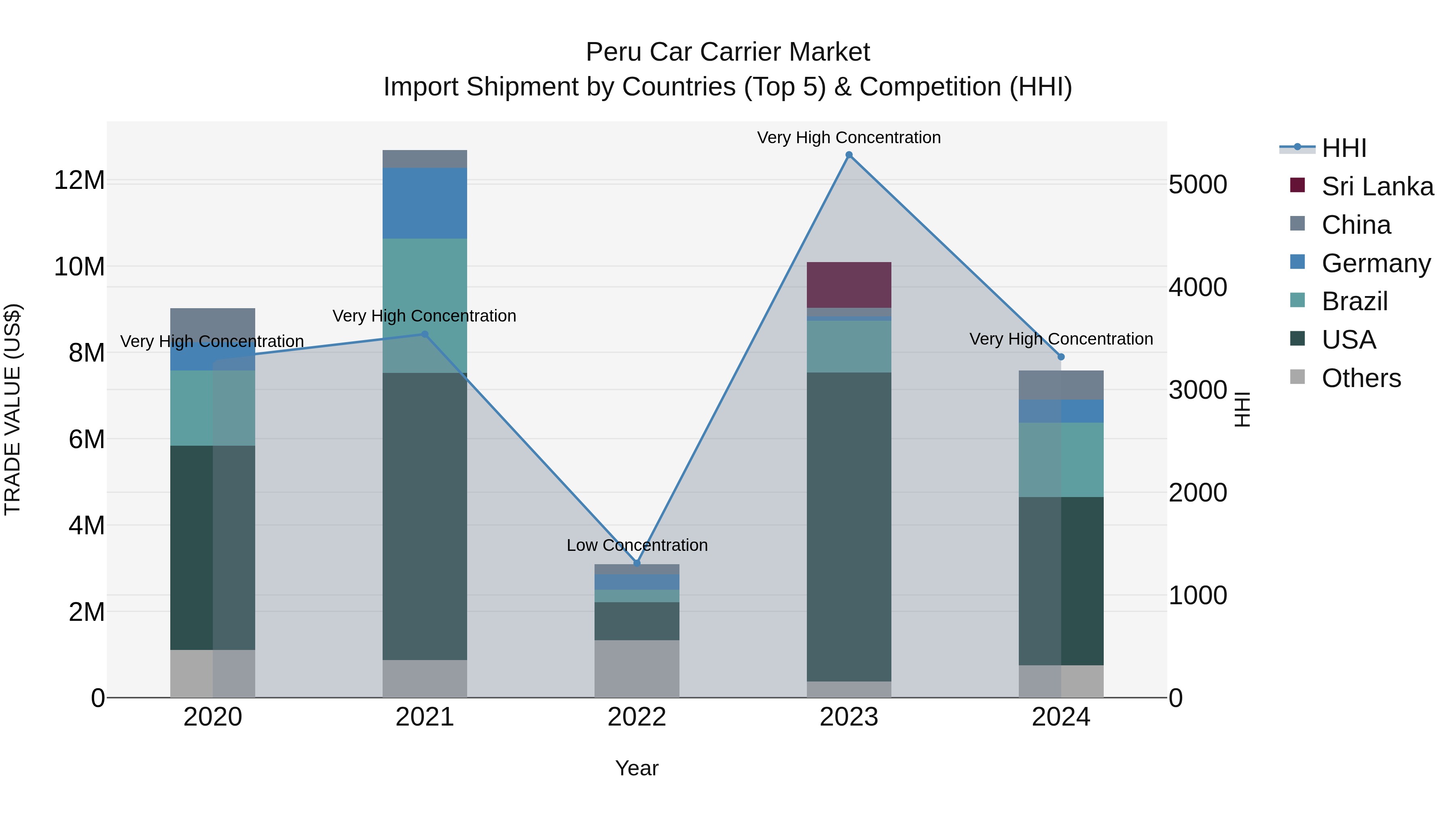 Peru Car Carrier Market Top 5 Importing Countries and Market Competition (HHI) Analysis