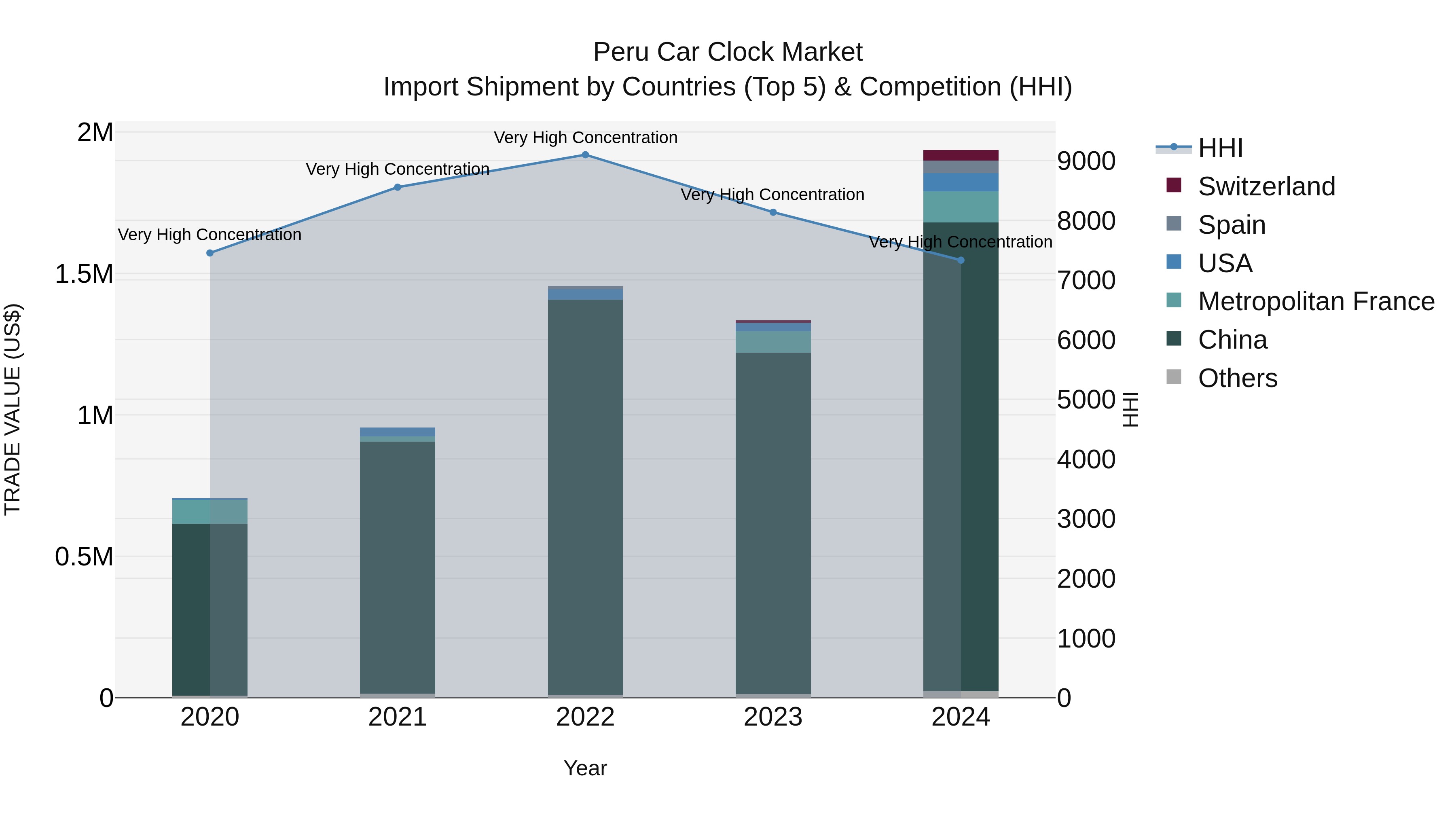 Peru Car Clock Market Top 5 Importing Countries and Market Competition (HHI) Analysis
