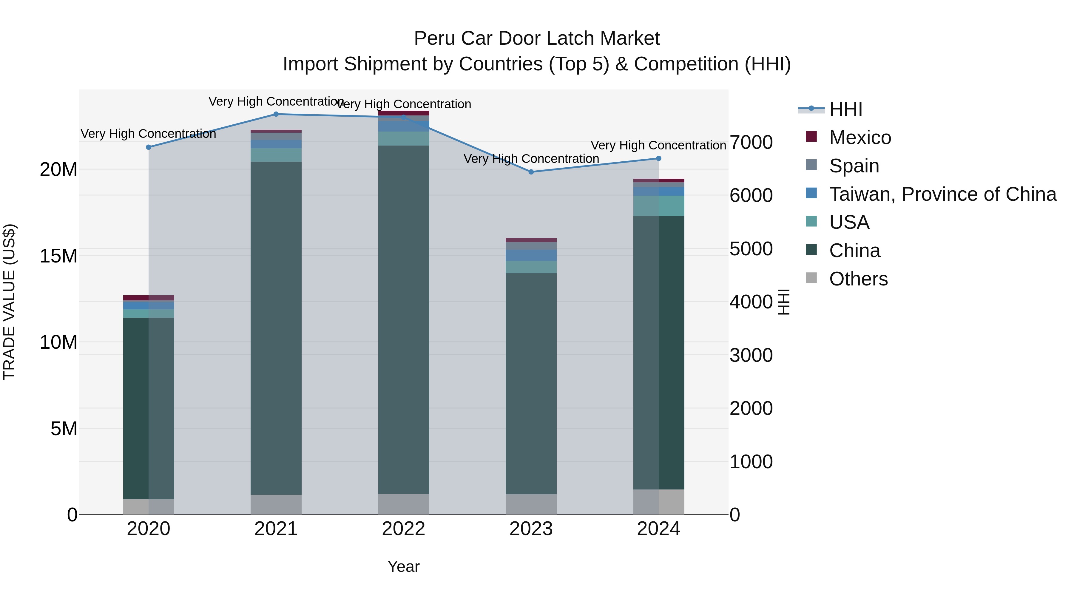 Peru Car Door Latch Market Top 5 Importing Countries and Market Competition (HHI) Analysis