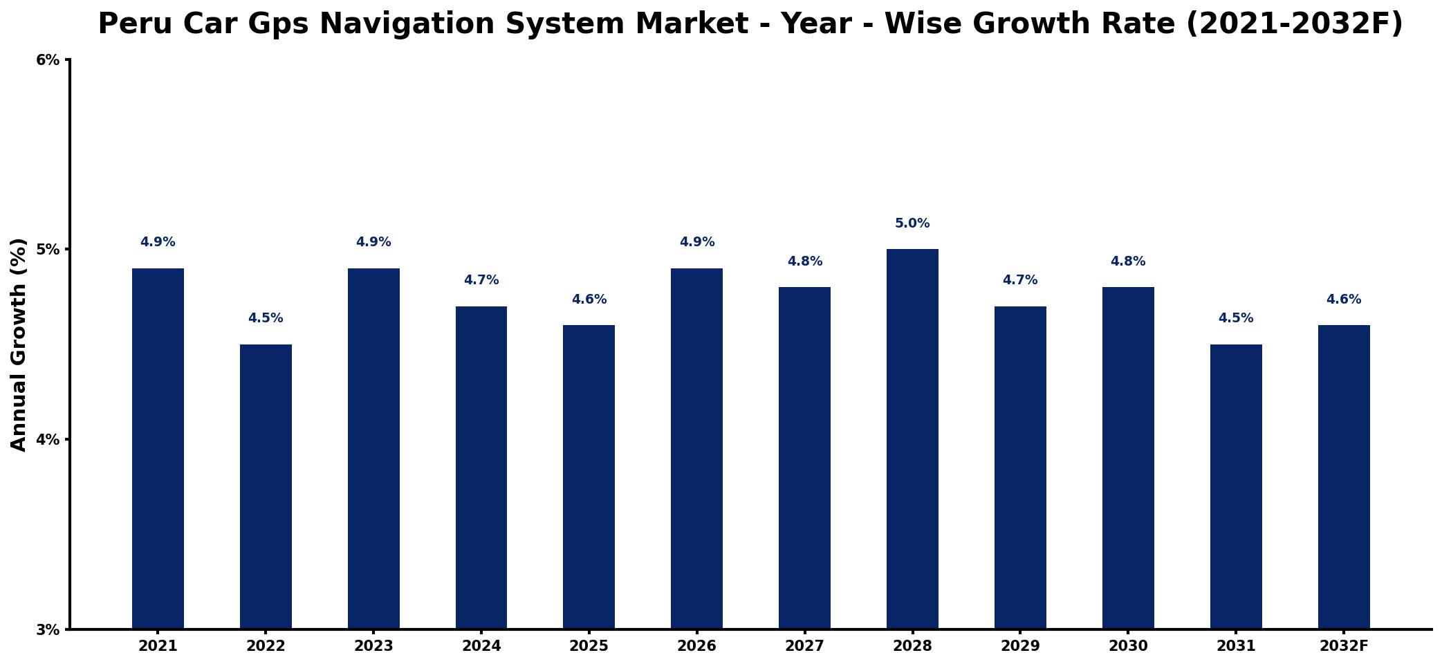 Peru Car Gps Navigation System Market Year-wise Growth Rate and Key Drivers