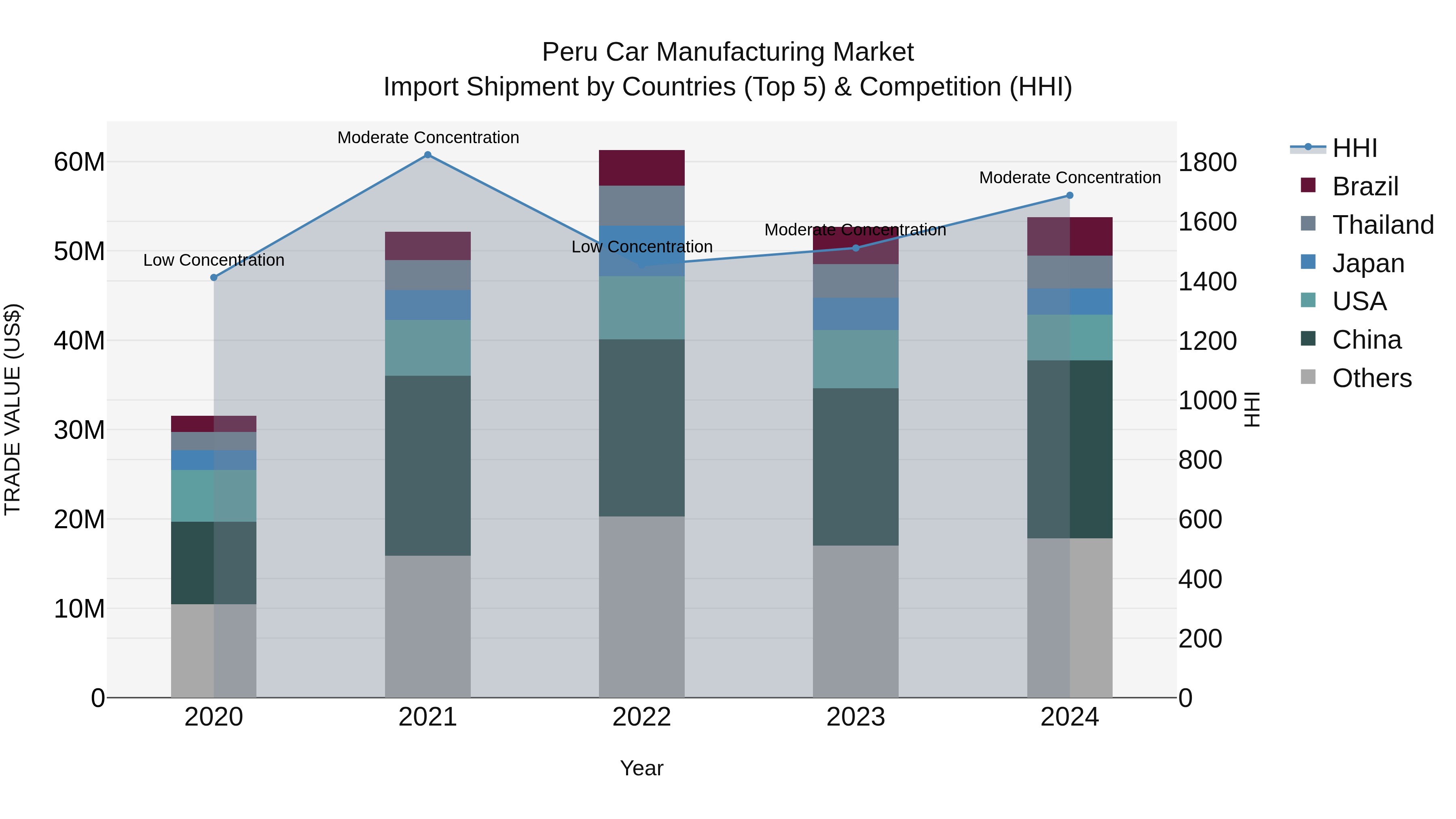 Peru Car Manufacturing Market Top 5 Importing Countries and Market Competition (HHI) Analysis