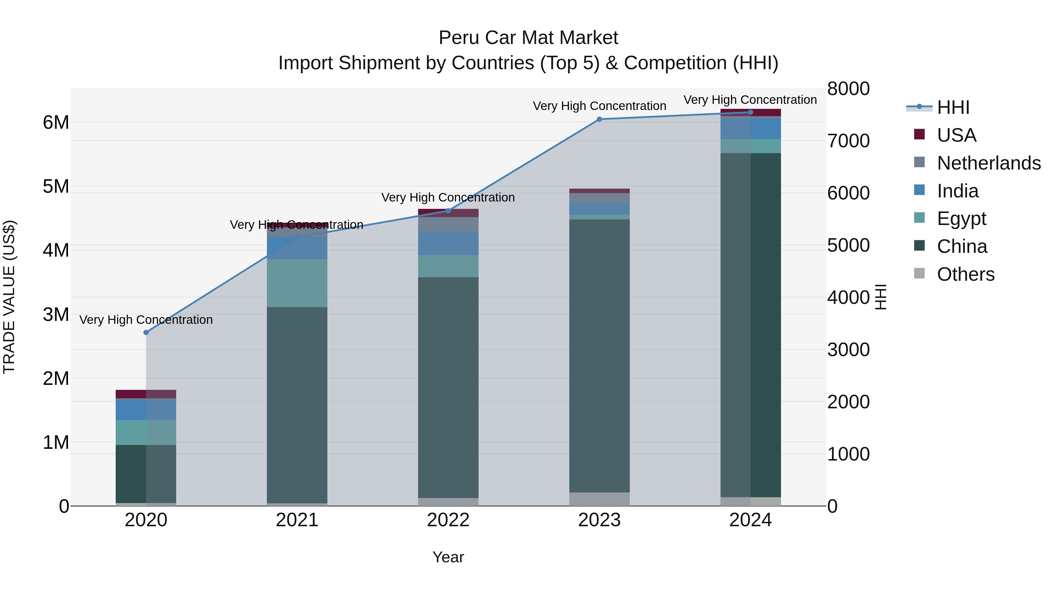 Peru Car Mat Market Top 5 Importing Countries and Market Competition (HHI) Analysis