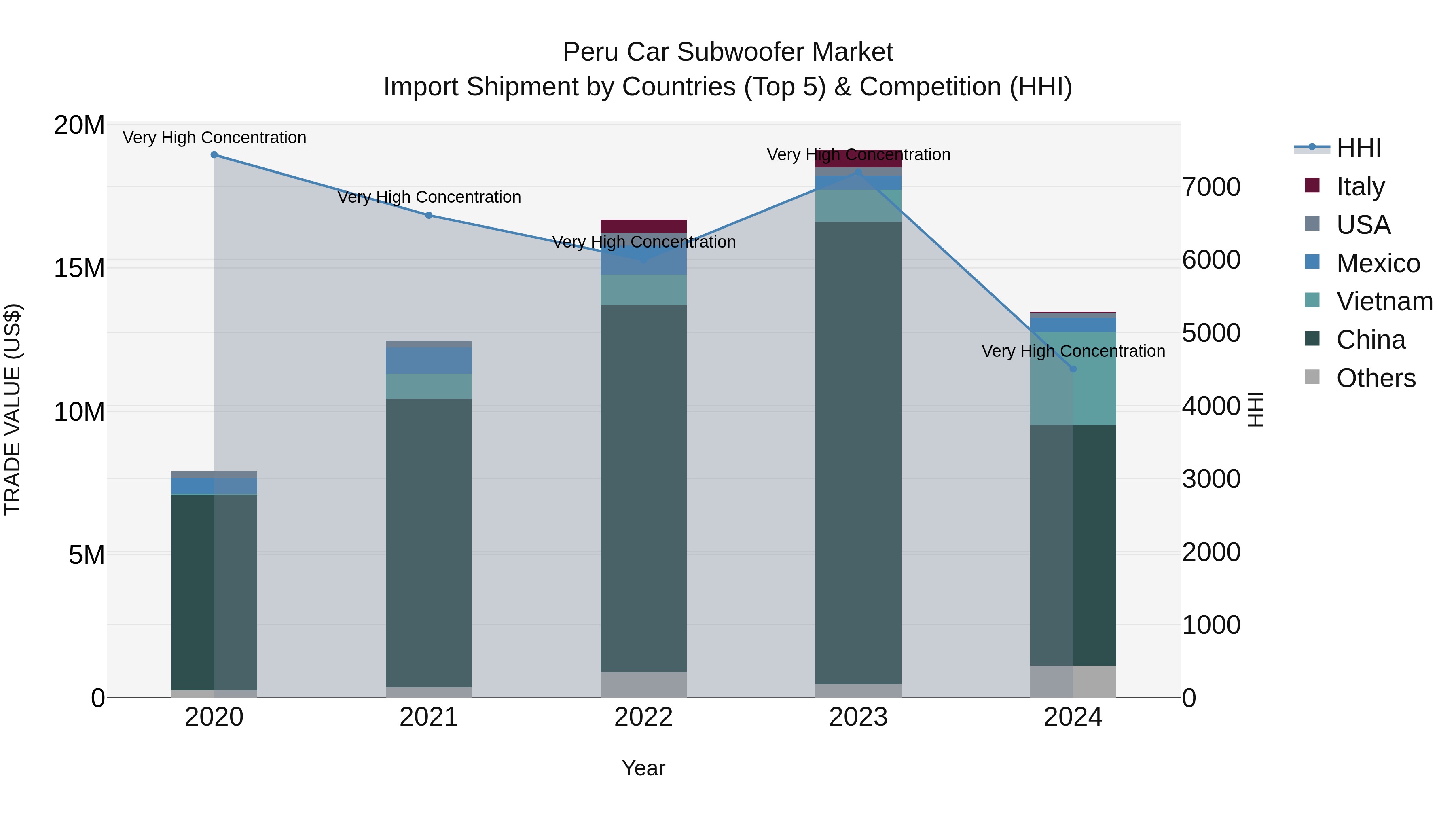 Peru Car Subwoofer Market Top 5 Importing Countries and Market Competition (HHI) Analysis