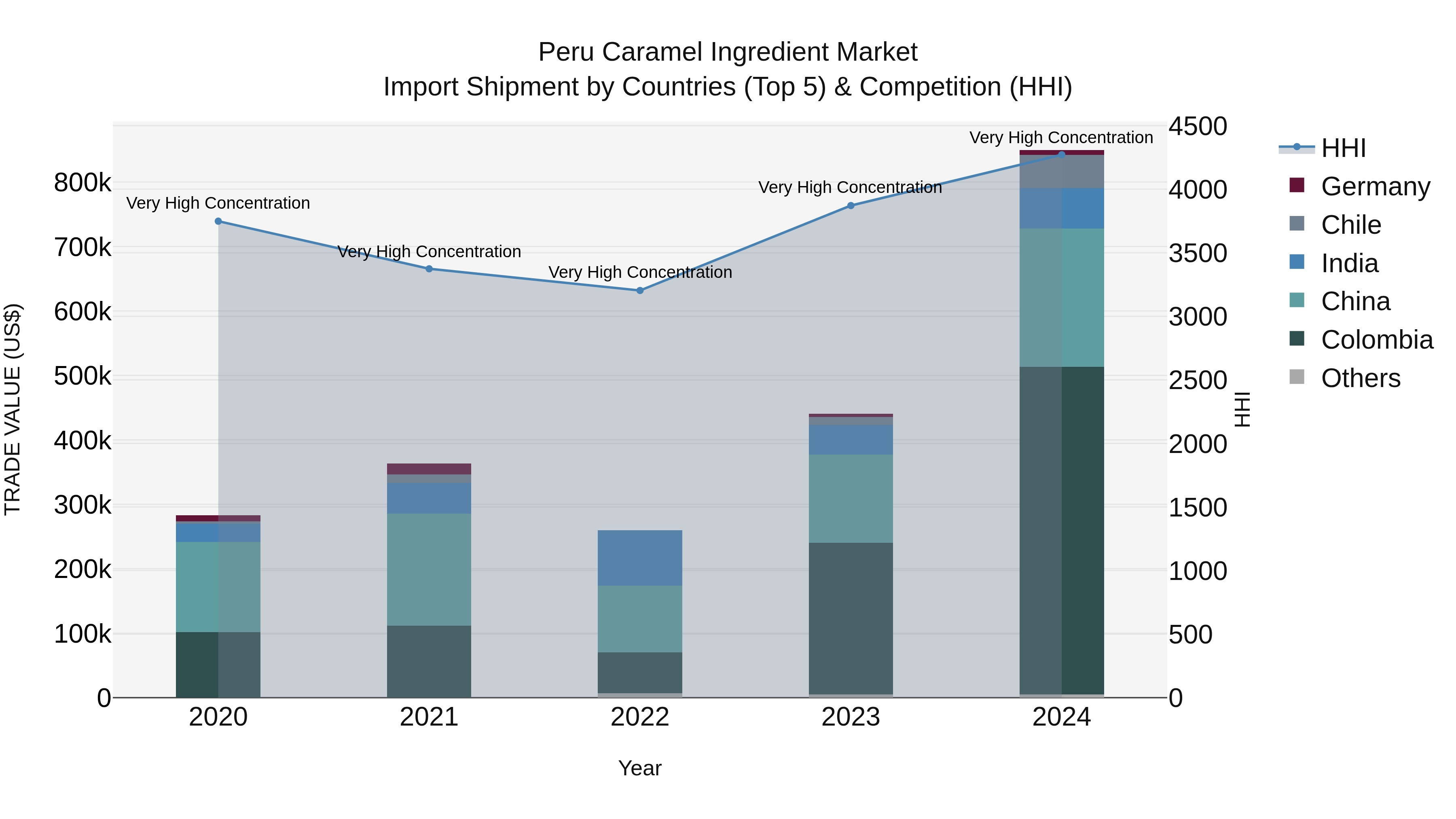 Peru Caramel Ingredient Market Top 5 Importing Countries and Market Competition (HHI) Analysis
