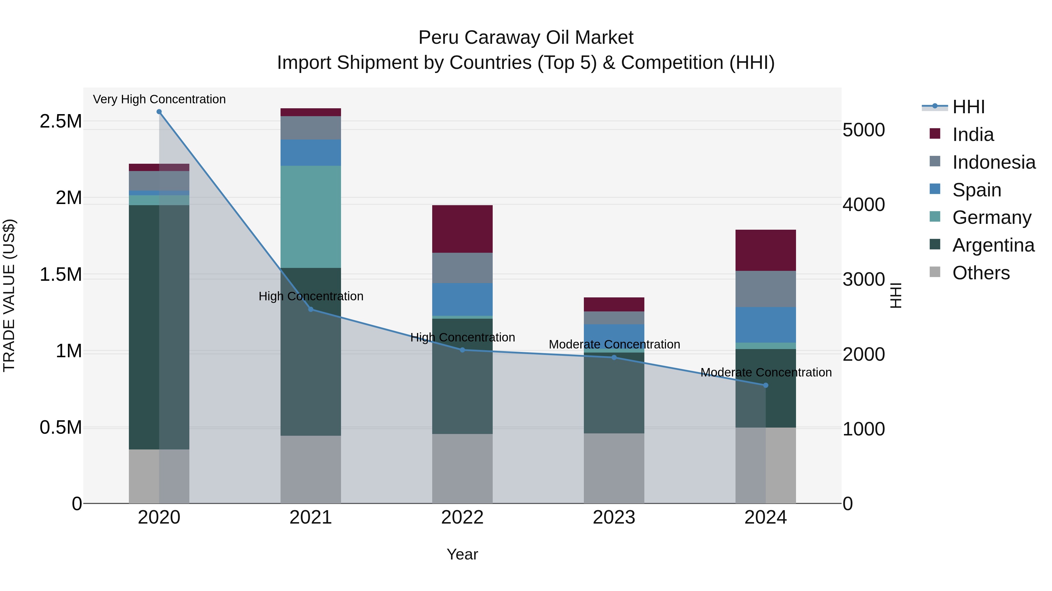 Peru Caraway Oil Market Top 5 Importing Countries and Market Competition (HHI) Analysis