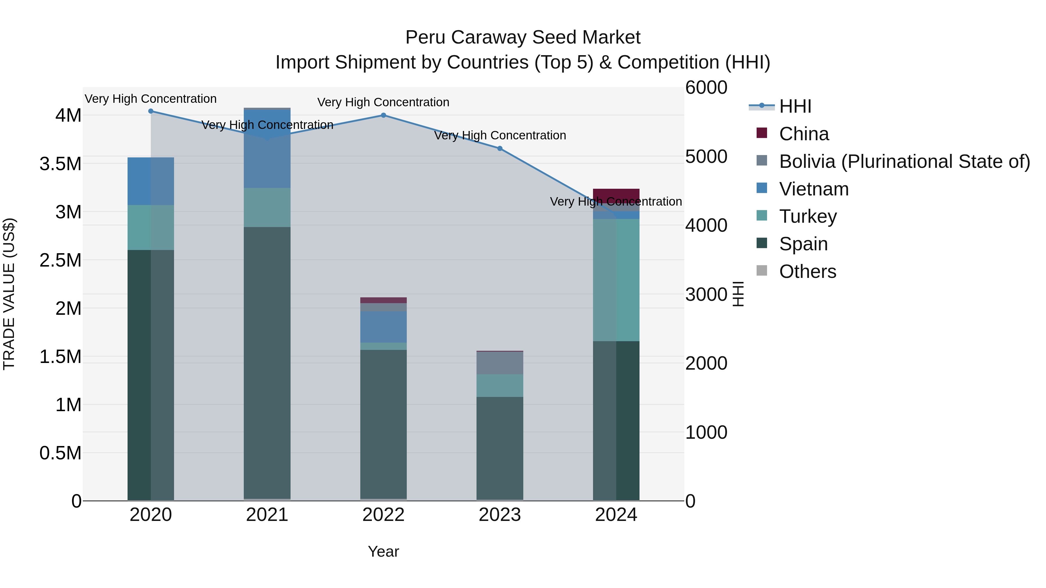 Peru Caraway Seed Market Top 5 Importing Countries and Market Competition (HHI) Analysis