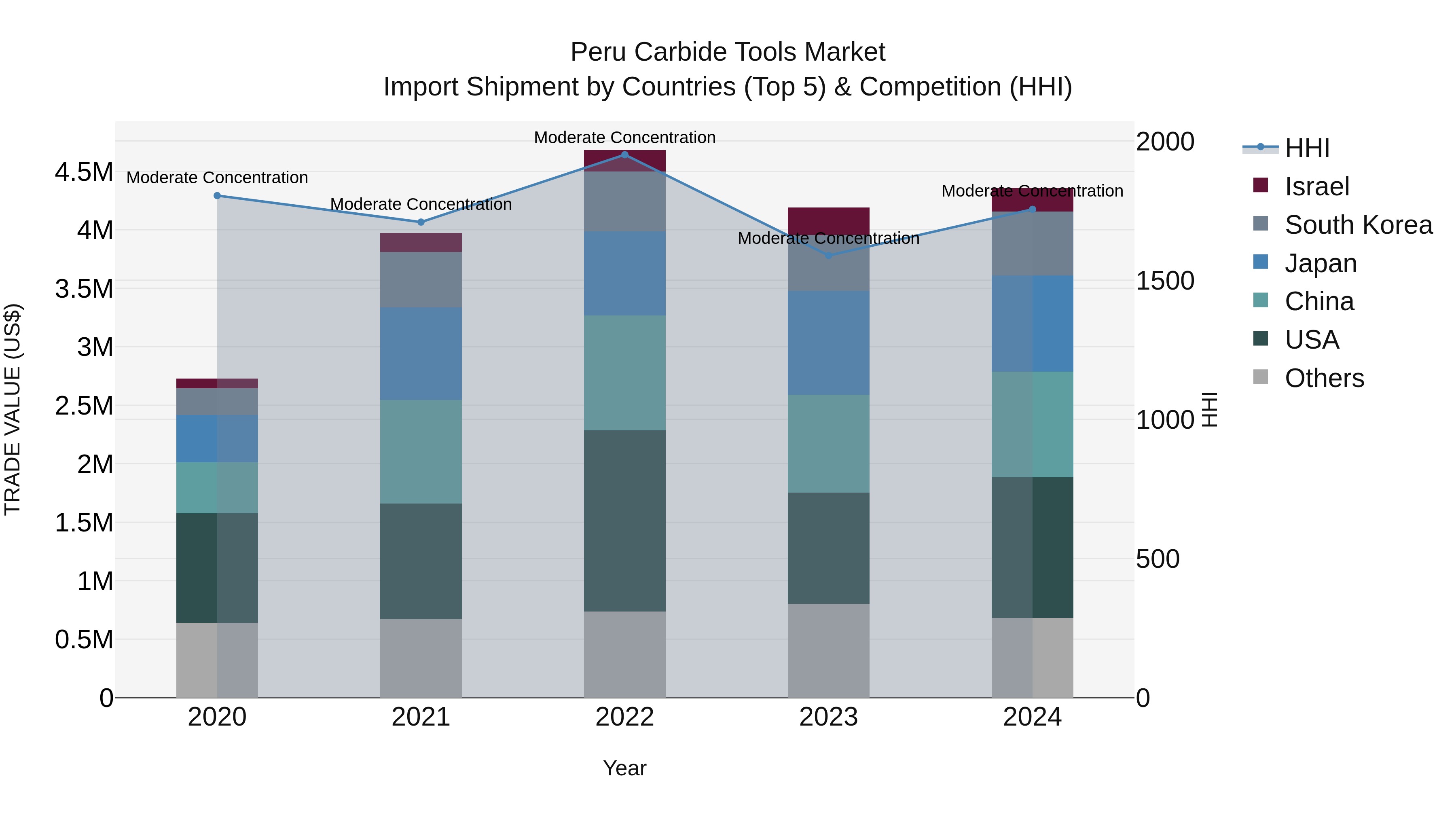 Peru Carbide Tools Market Top 5 Importing Countries and Market Competition (HHI) Analysis